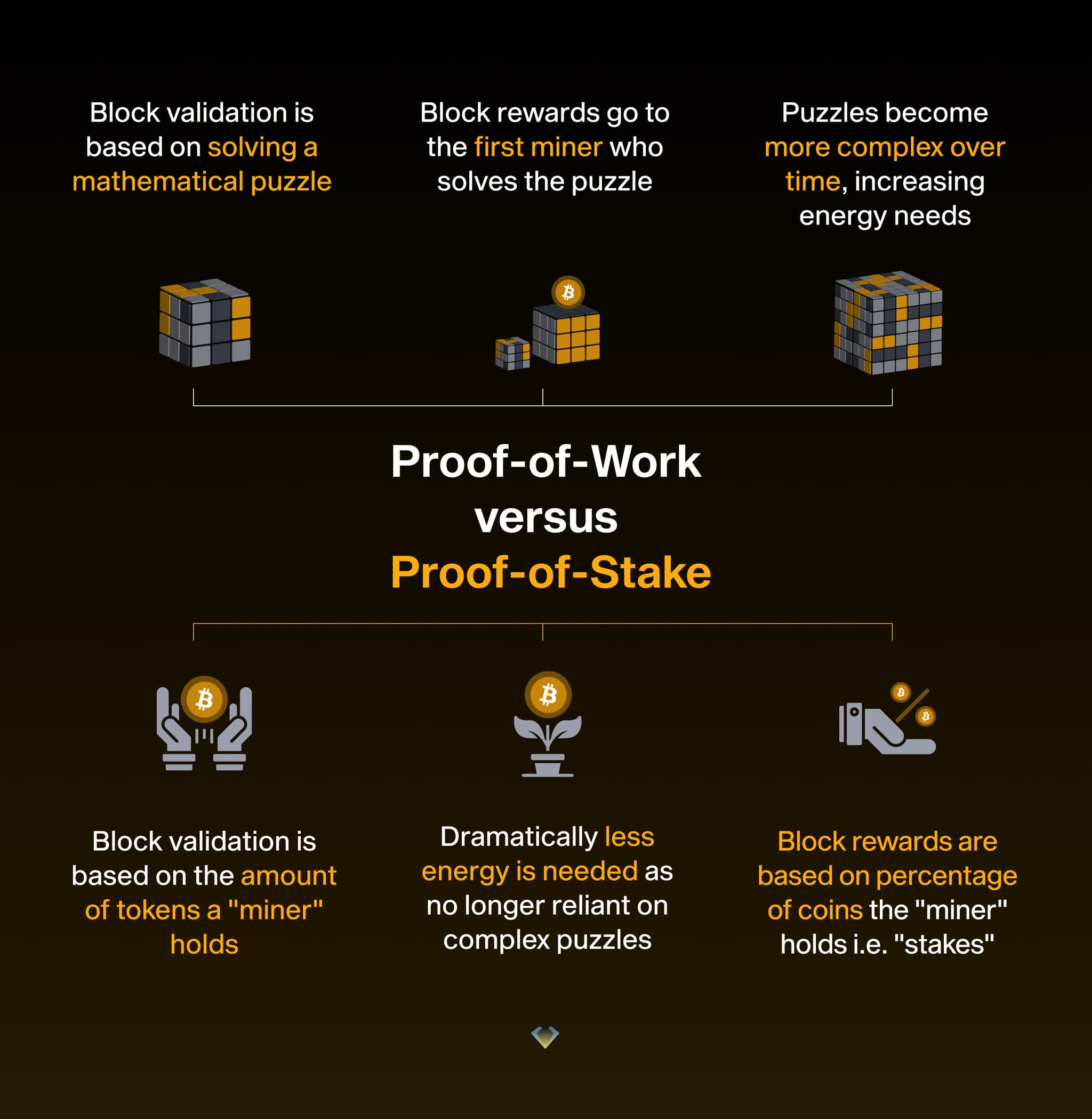 Infographic comparing proof-of-work puzzle solving with proof-of-stake, which needs far less energy