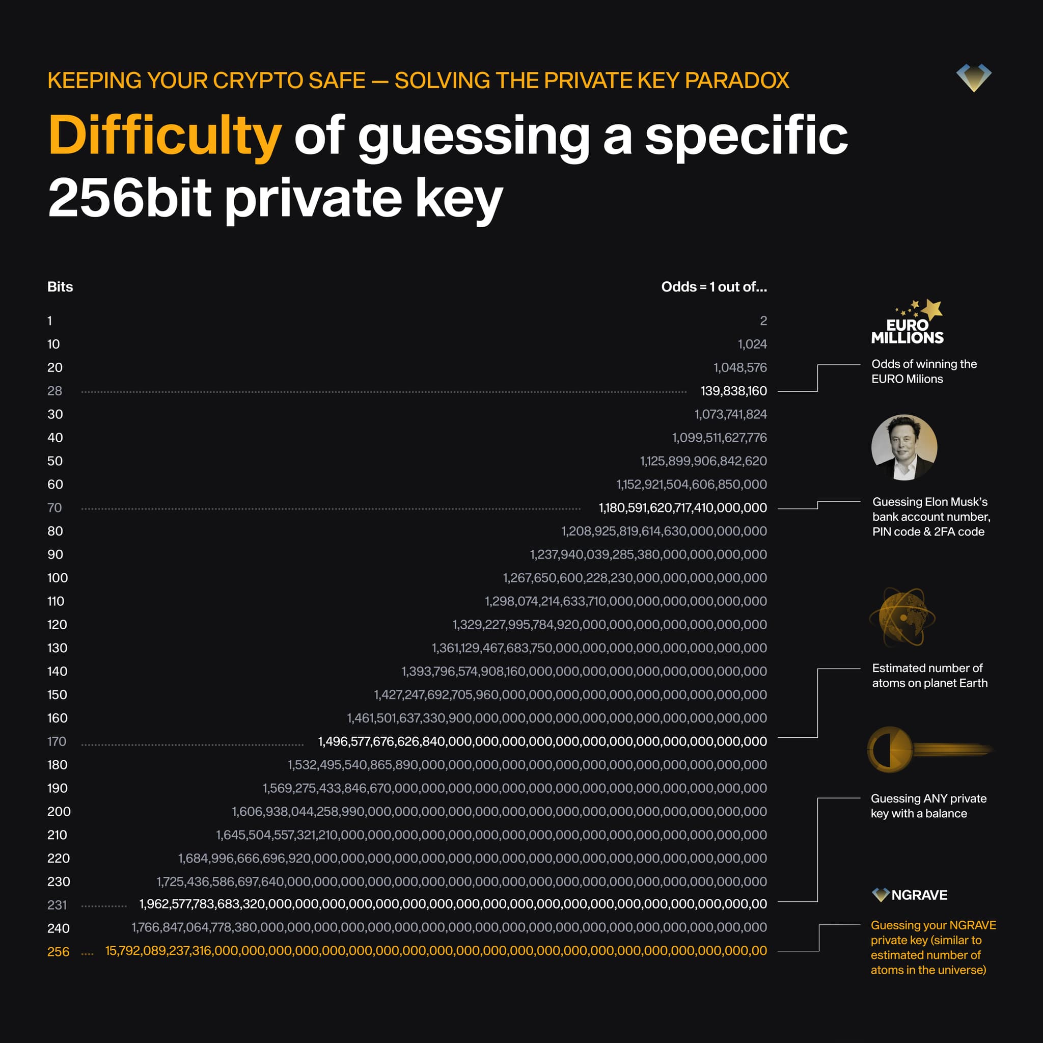 Odds of guessing a 256-bit private key compared with EuroMillions, atoms on Earth and atoms in the universe