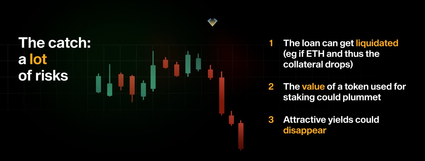 Falling candlestick chart listing the risks: loan liquidation, staked token value crash and vanishing yields