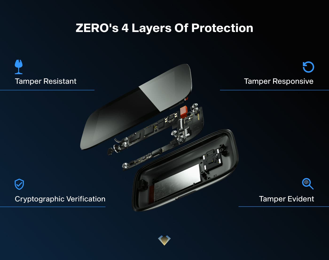 Exploded view of the ZERO: tamper resistant, tamper responsive, tamper evident and cryptographic verification
