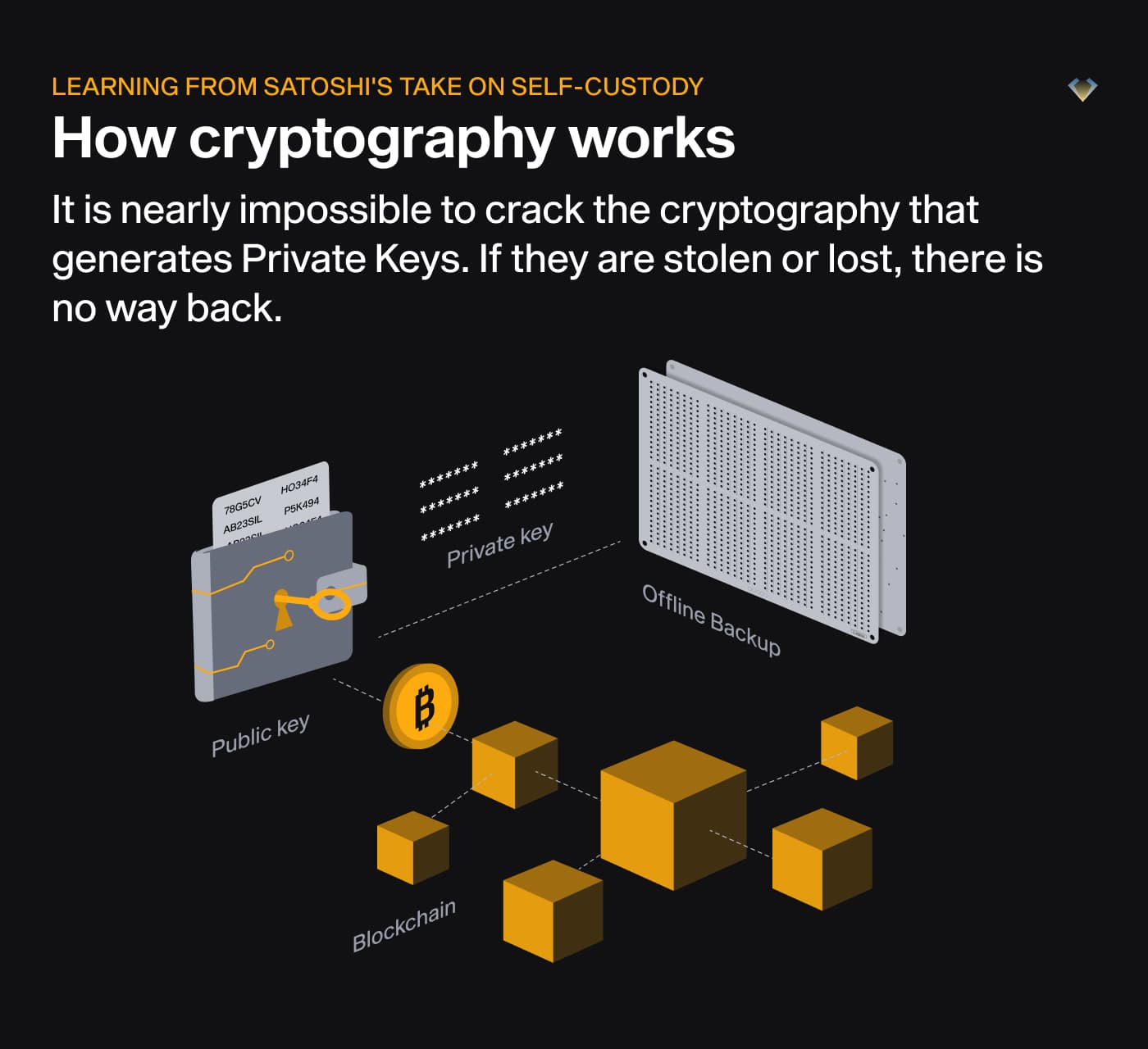 Diagram of public key, private key, offline backup and blockchain: lost or stolen private keys can't be recovered