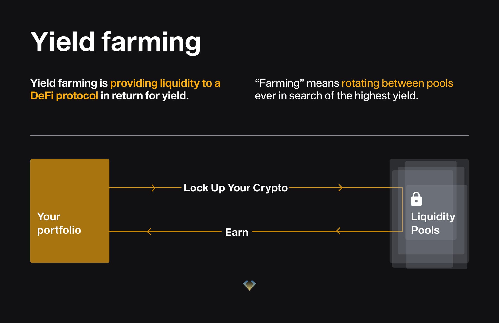 Diagram: yield farming locks your crypto in liquidity pools to earn yield, rotating between pools