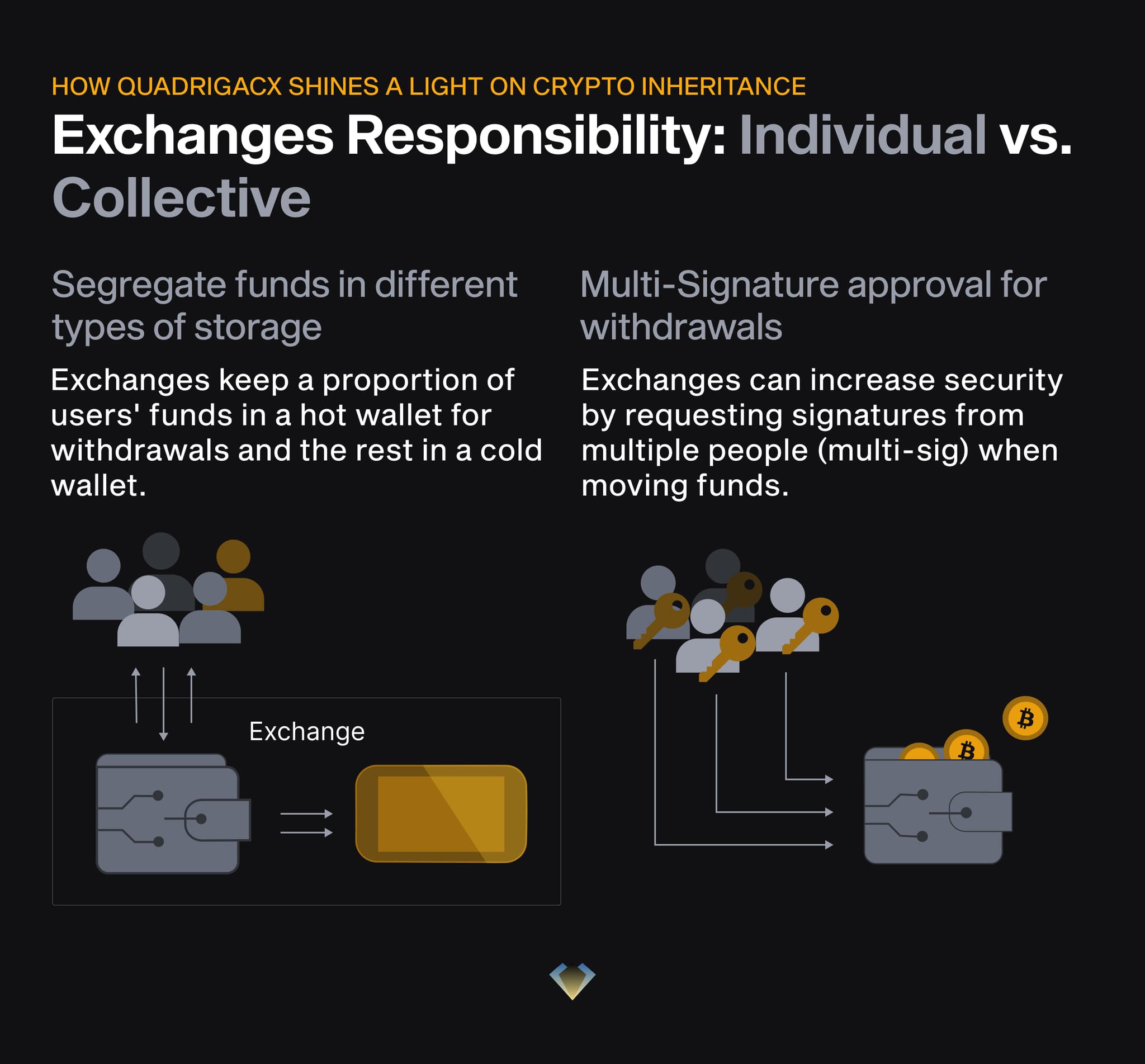 Exchange security practices: split funds between hot and cold wallets, and require multi-signature approval for withdrawals