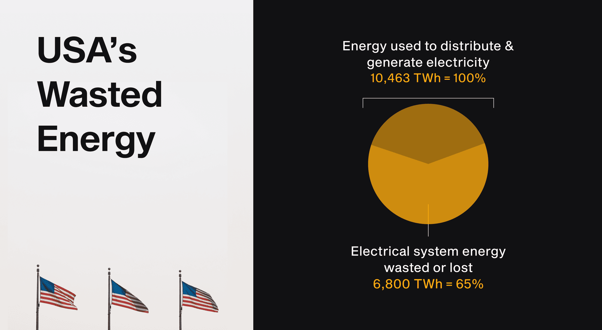Pie chart: the USA wastes or loses 65% of the energy used to generate and distribute electricity