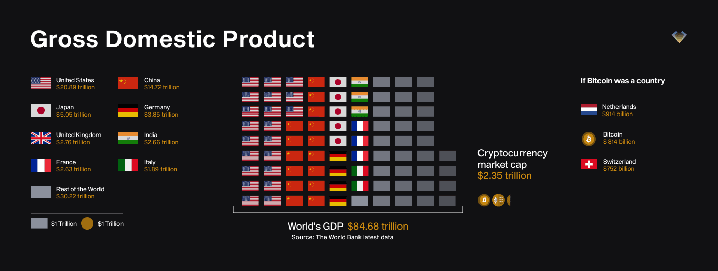 Chart: crypto market cap of $2.35 trillion vs $84.68 trillion world GDP, bigger than many countries