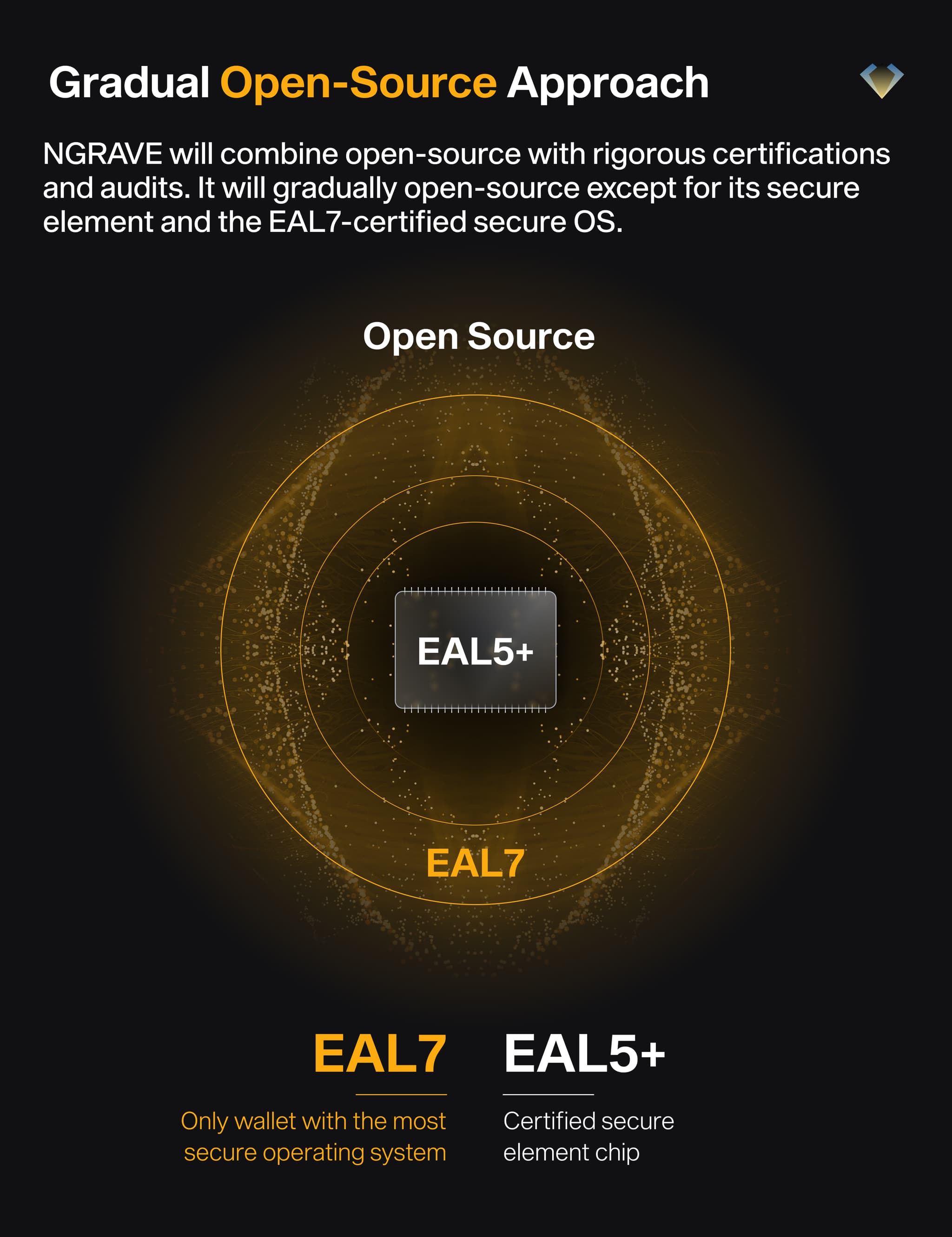 NGRAVE's gradual open-source plan: everything opens except the EAL5+ secure element and EAL7-certified OS