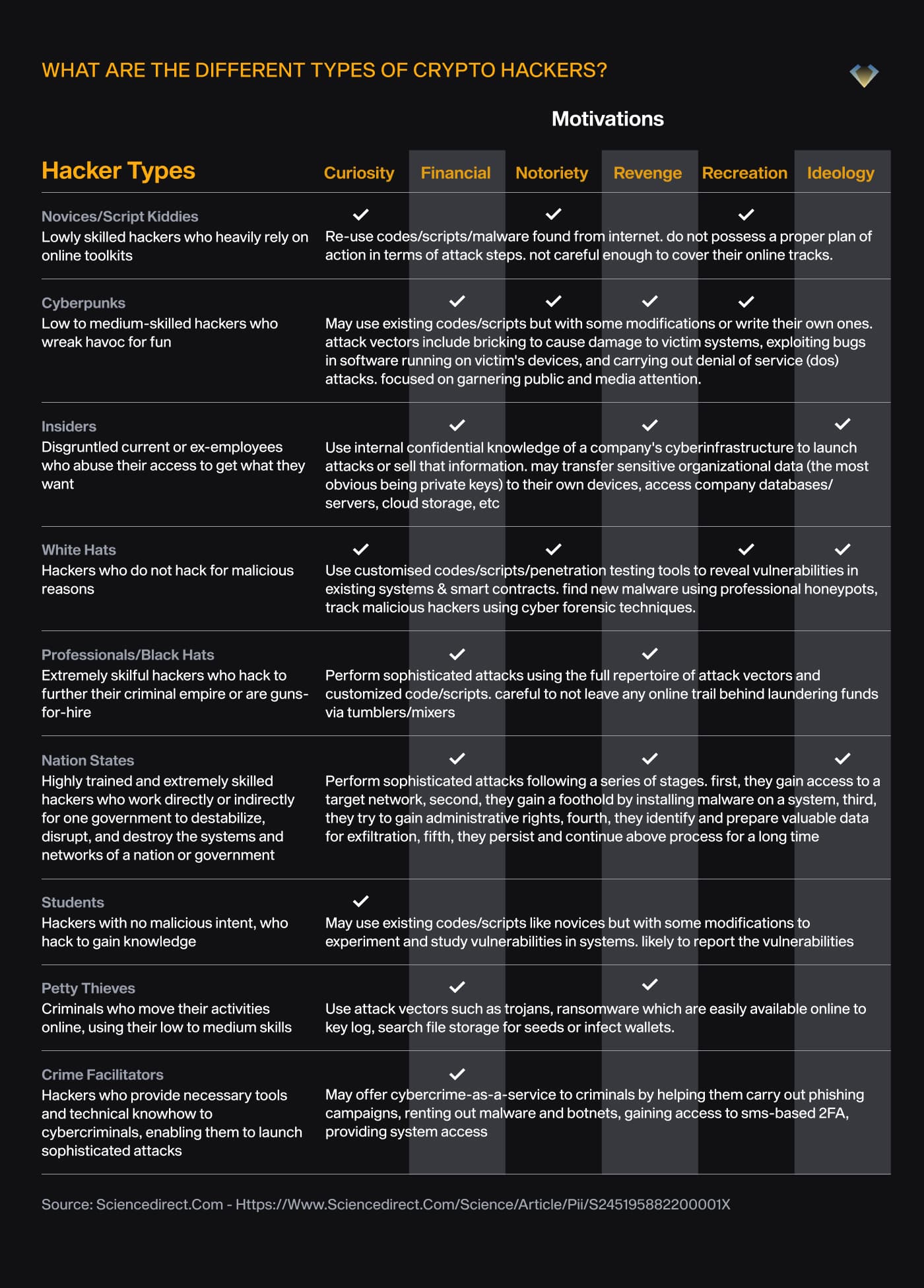 Table of crypto hacker types, from script kiddies to nation states, with their motivations and typical methods