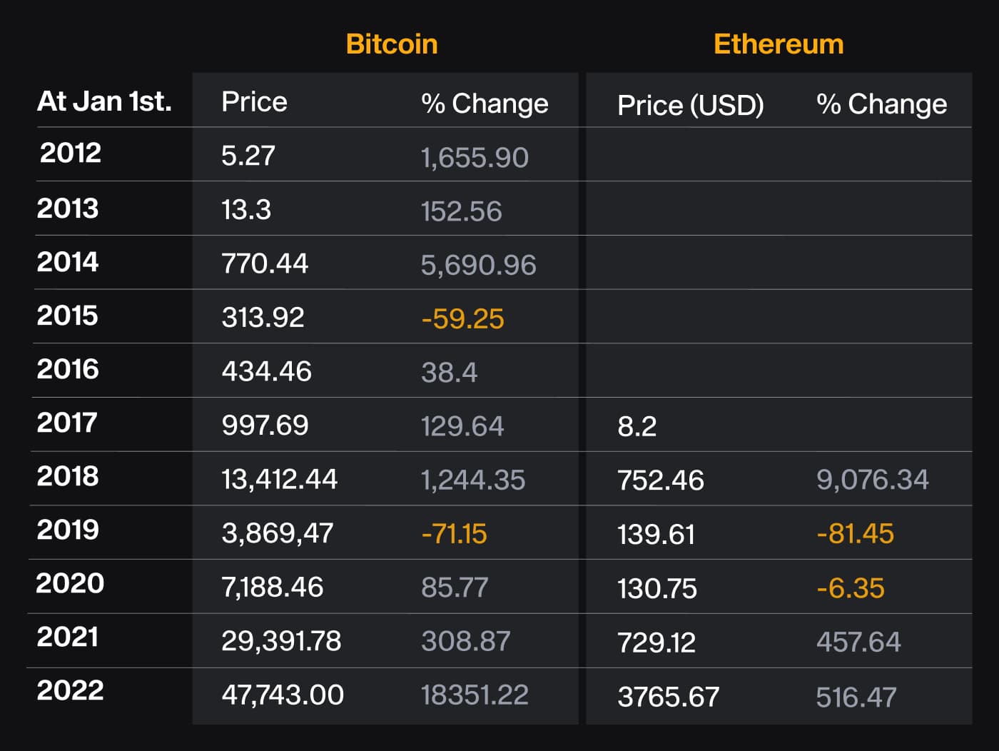 Table of Bitcoin and Ethereum prices on January 1st, 2012 to 2022, with yearly percentage changes