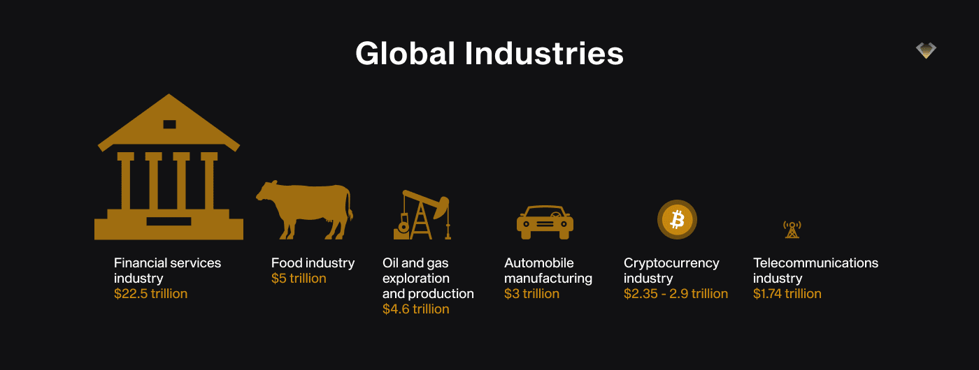 Infographic: crypto industry at $2.35–2.9 trillion vs financial services, food, oil and gas, and car industries
