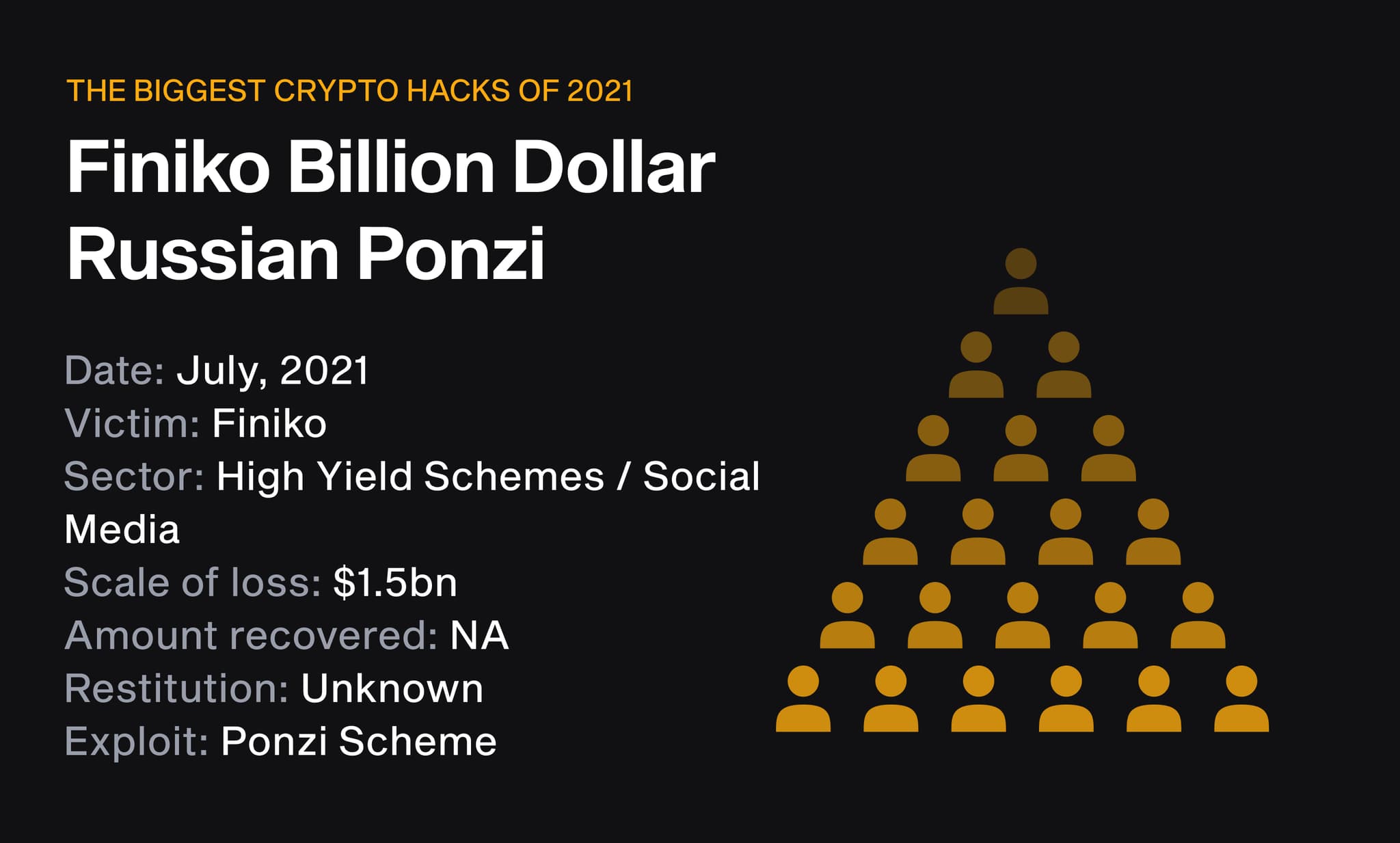 Finiko $1.5bn Russian Ponzi scheme, July 2021, illustrated with a pyramid of people