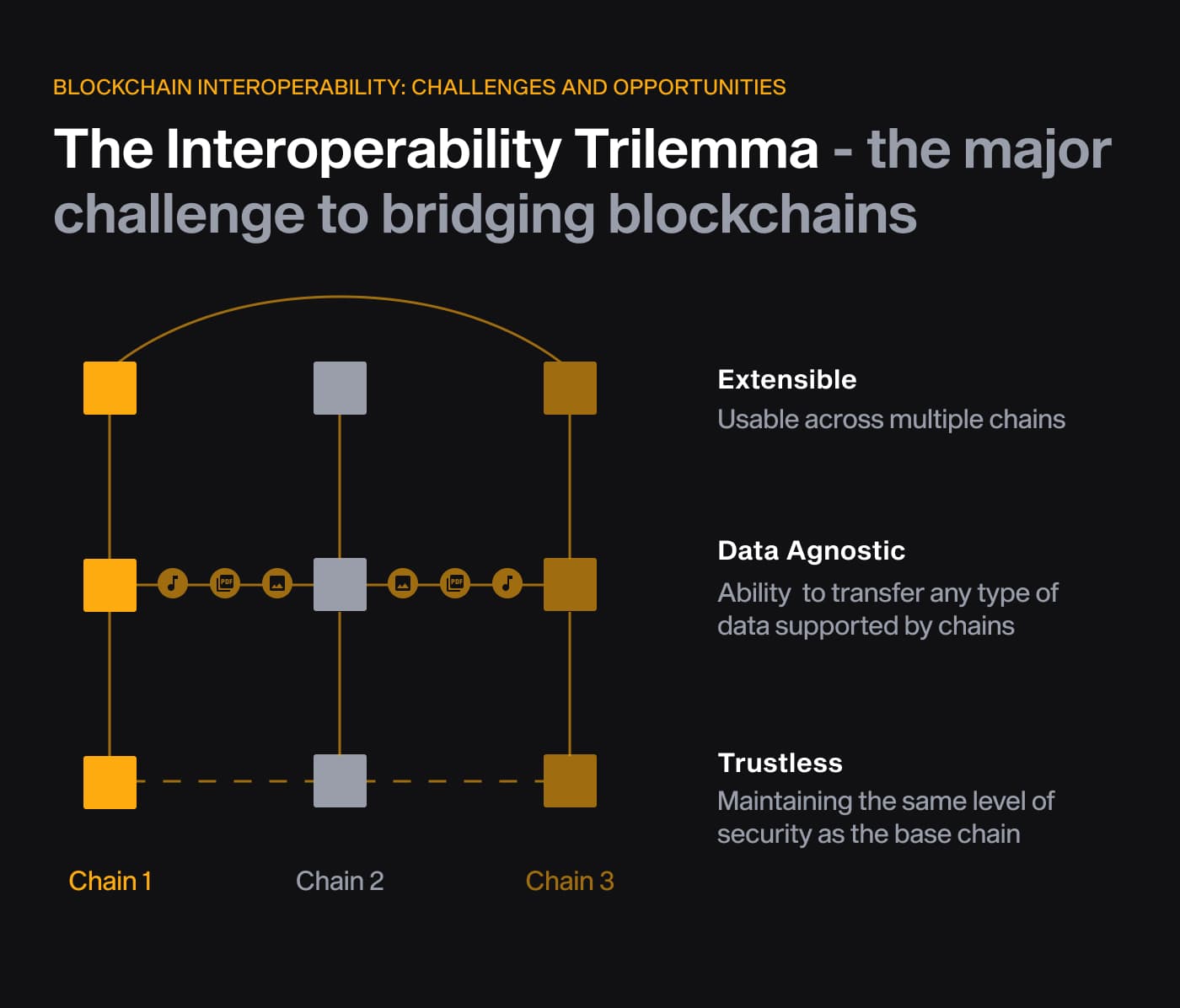 Diagram of the interoperability trilemma: bridges struggle to be extensible, data agnostic and trustless at once
