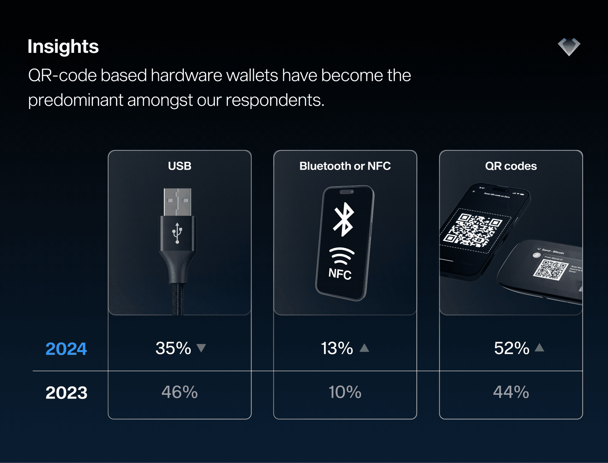 Survey chart: QR-code hardware wallets rose to 52% of respondents in 2024, while USB fell to 35%