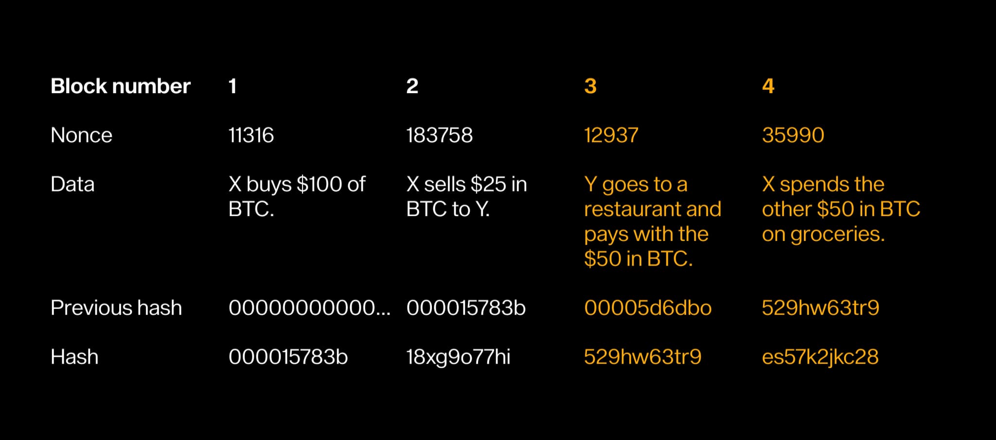 Block table after re-mining block 2 with a new nonce: blocks 3 and 4 remain invalid