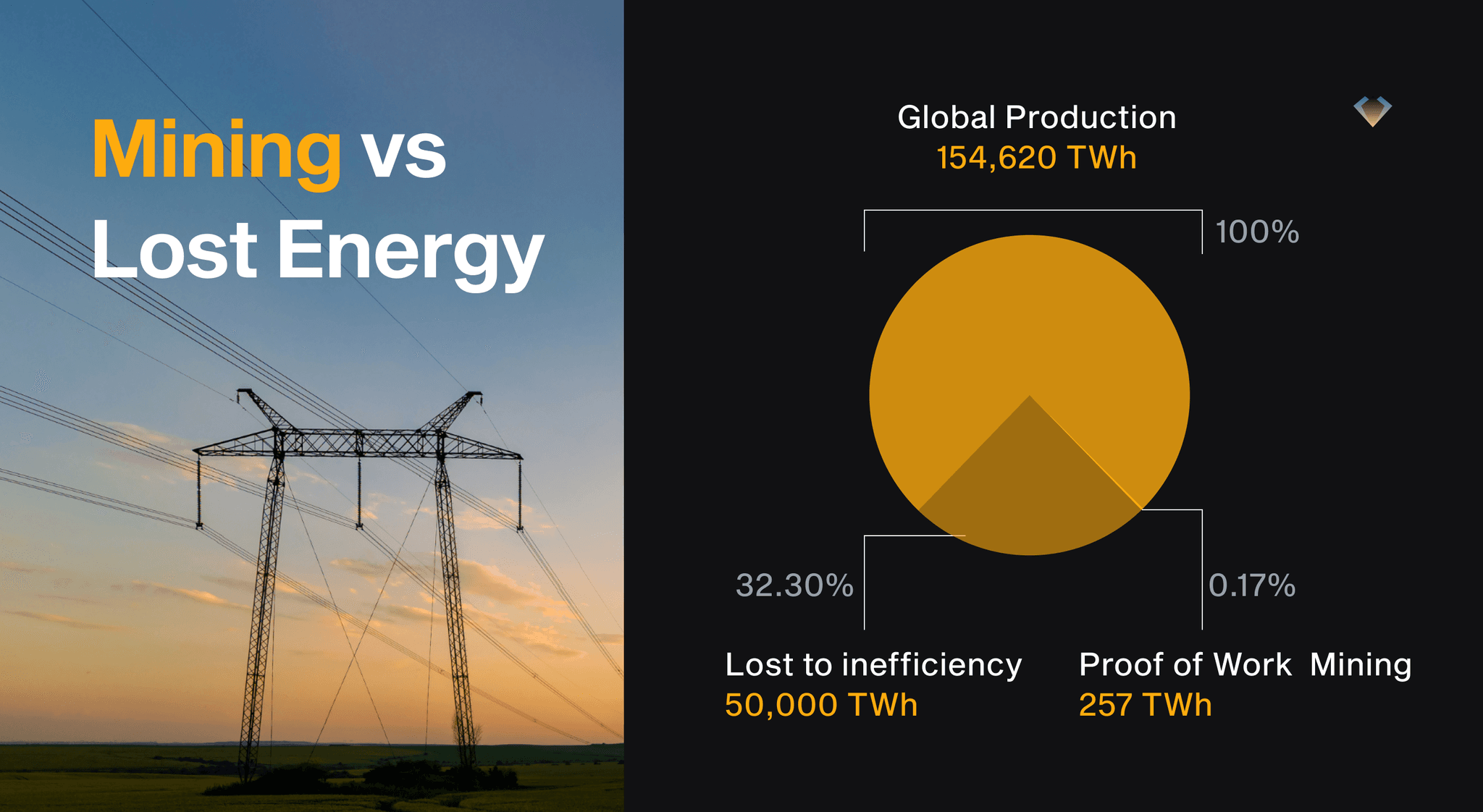 Pie chart: proof-of-work mining uses 0.17% of global energy production vs 32% lost to inefficiency