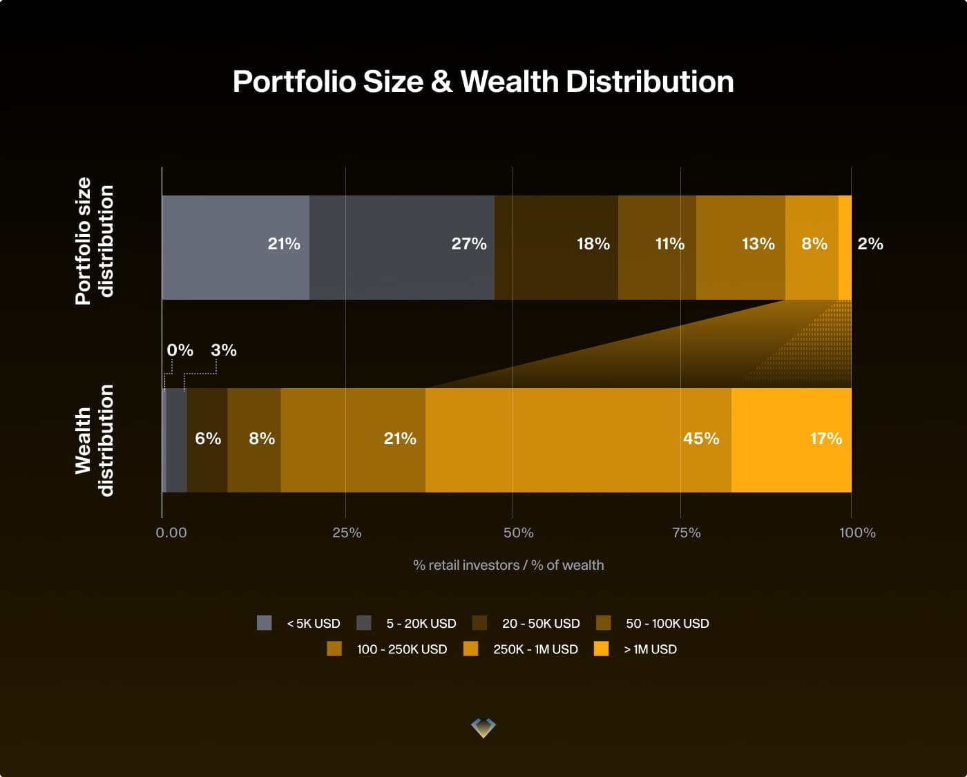 Bar chart: most respondents hold under $20K, but portfolios of $250K and up hold 62% of total wealth