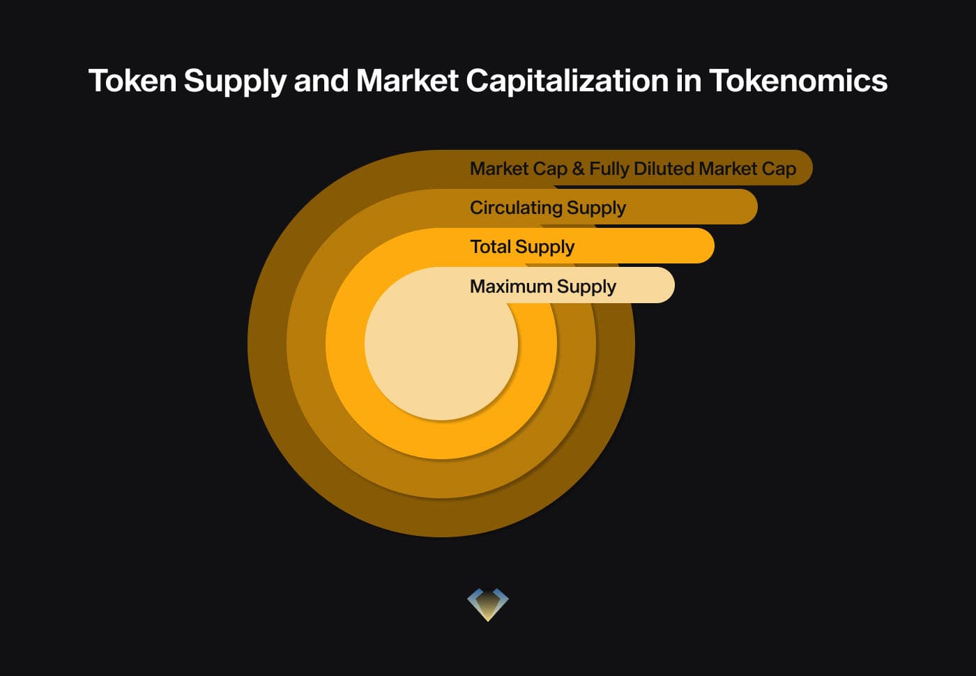 Nested-circle diagram of token supply layers: maximum, total and circulating supply, and market cap