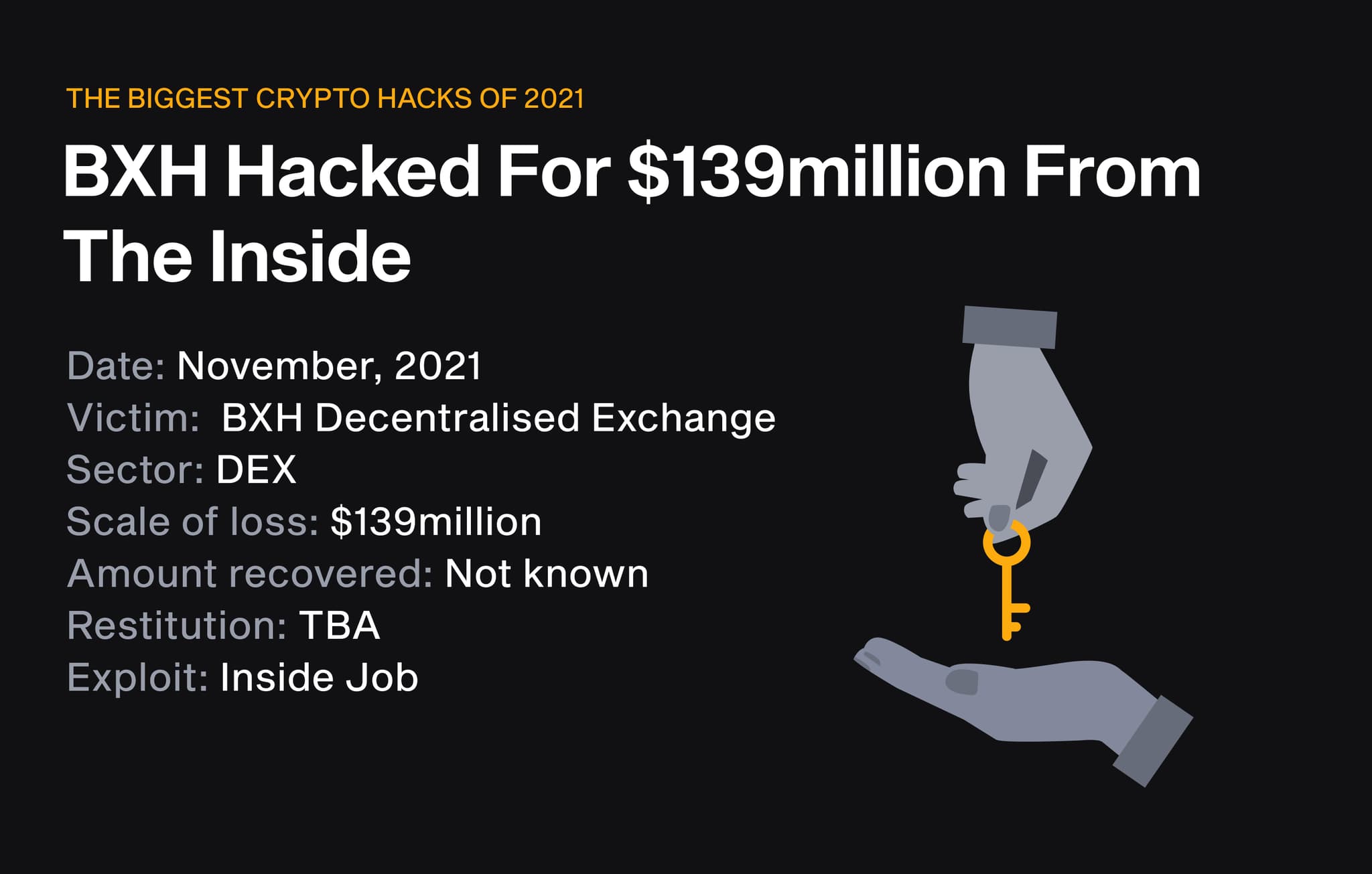 BXH decentralised exchange loses $139m in a November 2021 inside job, shown as a key handed over