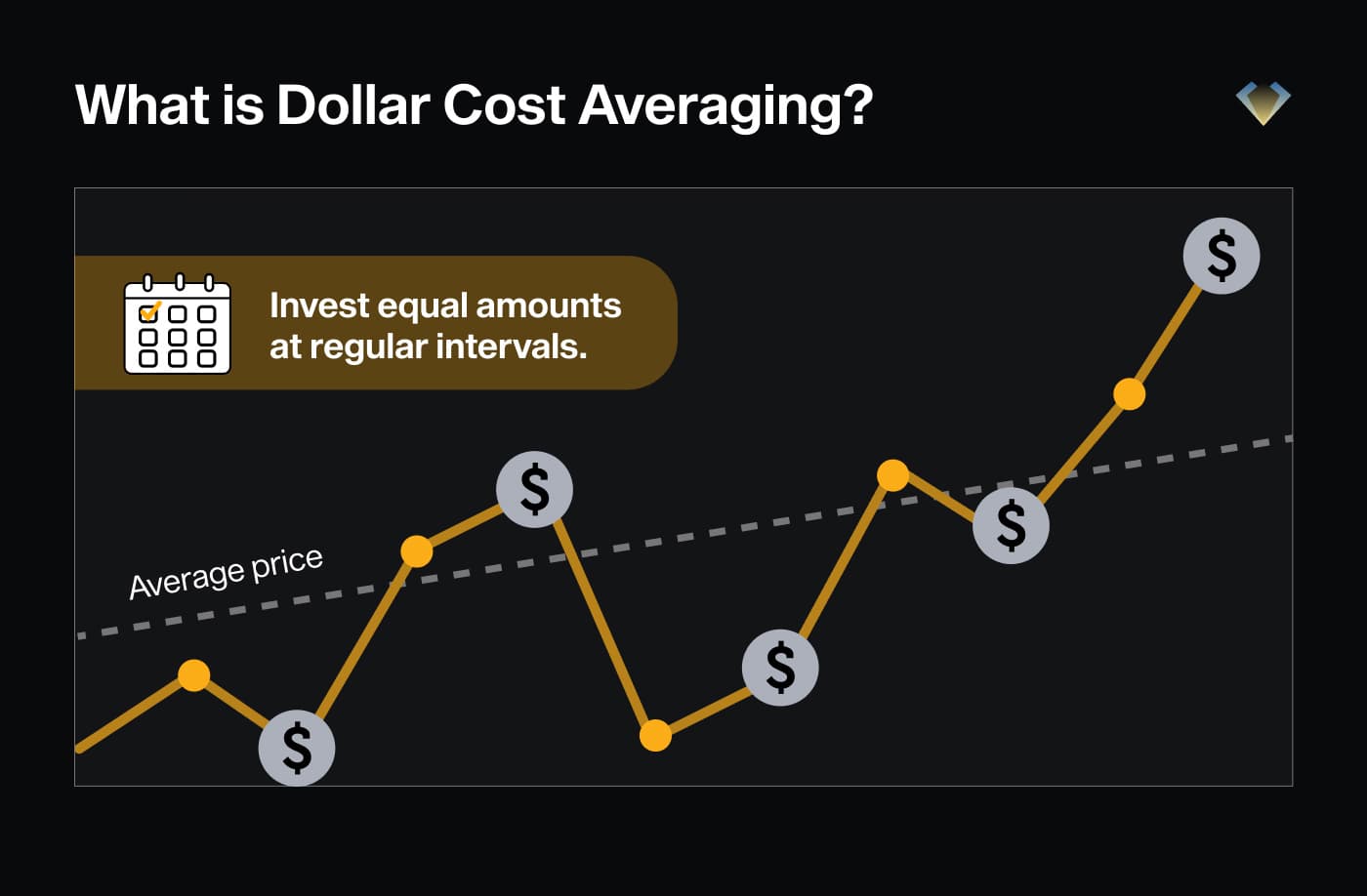 Dollar cost averaging chart: buying equal amounts at regular intervals smooths out to an average price