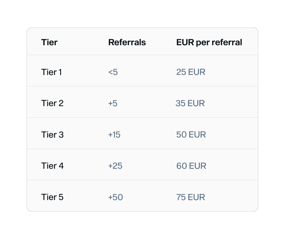 Affiliate tier table: from 25 EUR per referral under 5 referrals up to 75 EUR at 50+ referrals