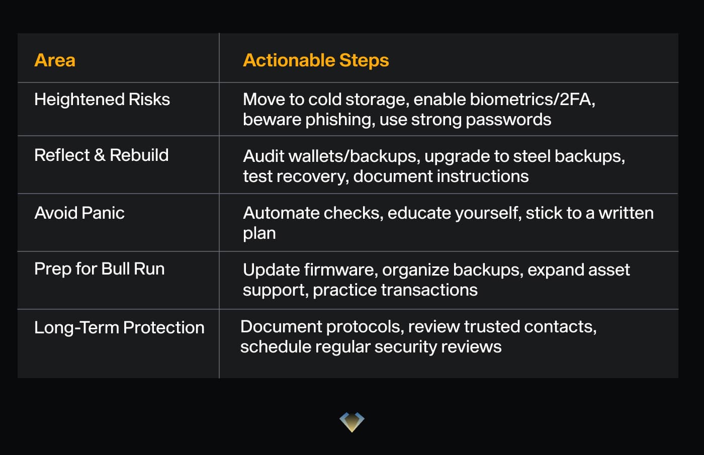 Table of bear-market security steps: cold storage, steel backups, staying calm, bull-run prep, long-term protection