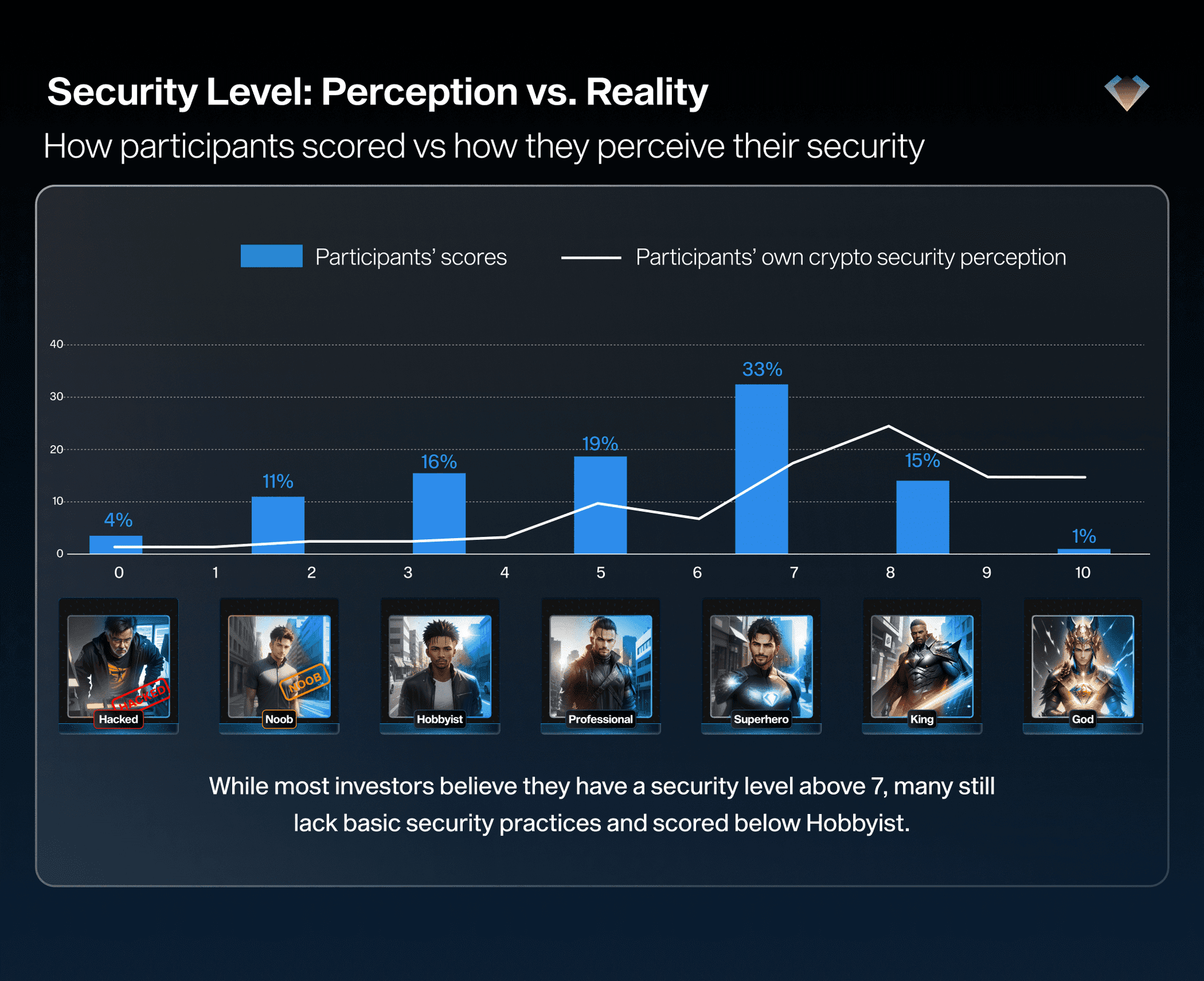 Chart: most investors rate their security above 7 out of 10, yet many actually score below Hobbyist level