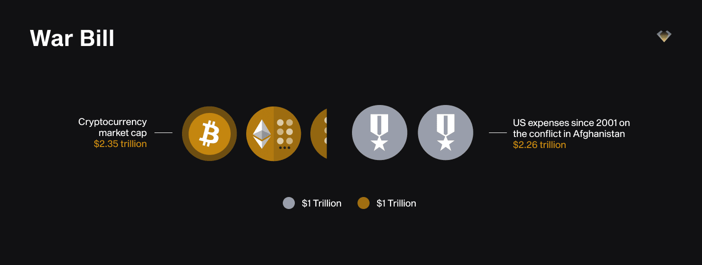 Chart: crypto market cap of $2.35 trillion roughly equals $2.26 trillion US spending on the Afghanistan war