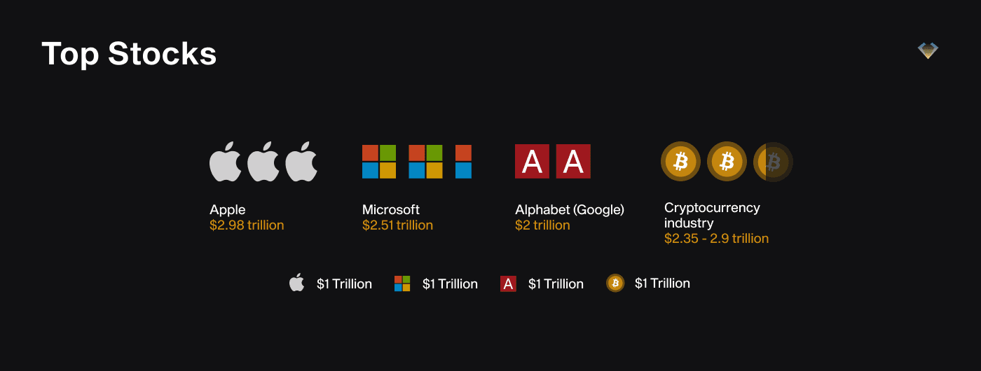 Chart: crypto industry at $2.35–2.9 trillion vs market caps of Apple, Microsoft and Alphabet