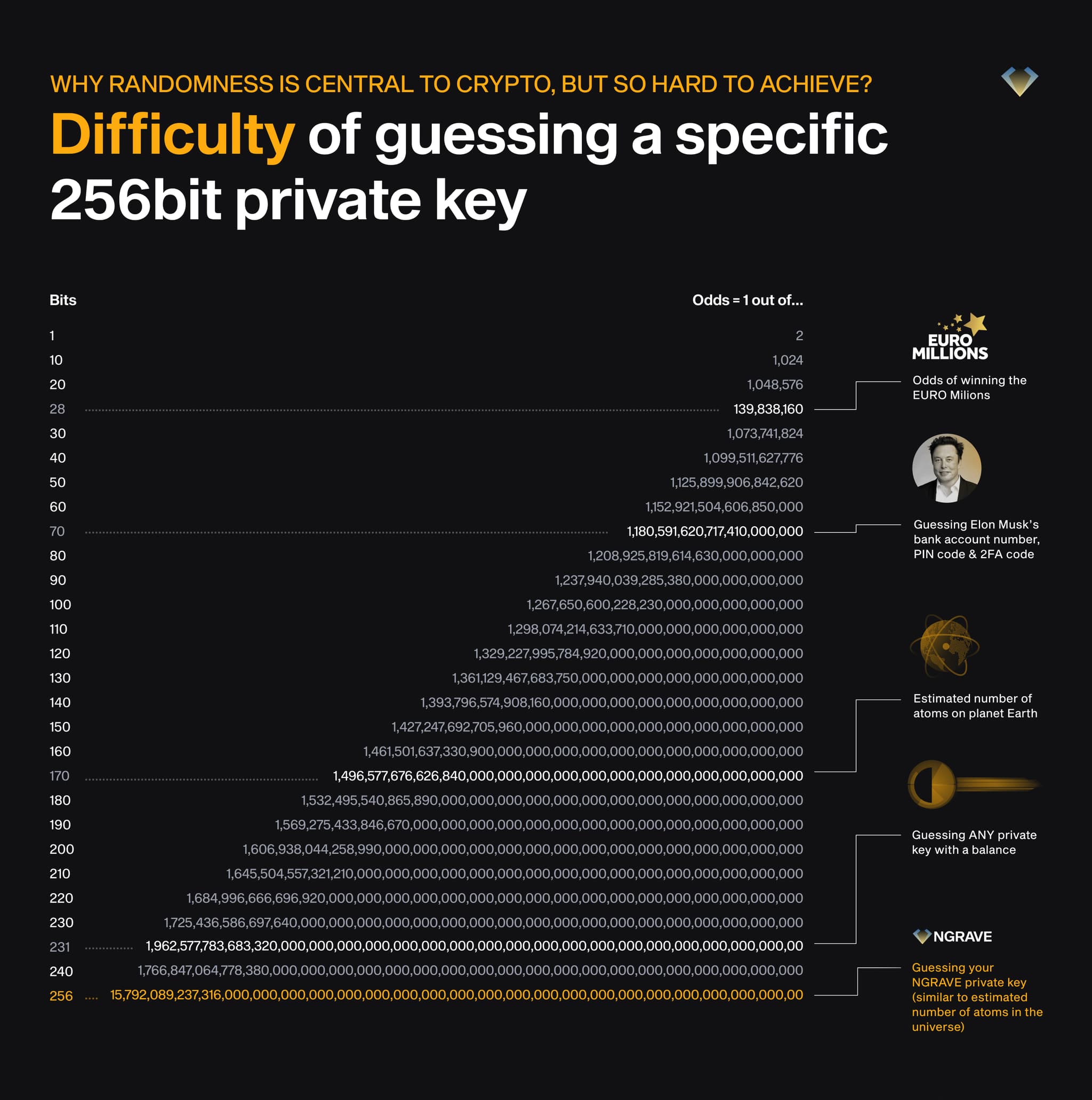 Table of odds by bit length: guessing a 256-bit private key is about as likely as picking one atom in the universe