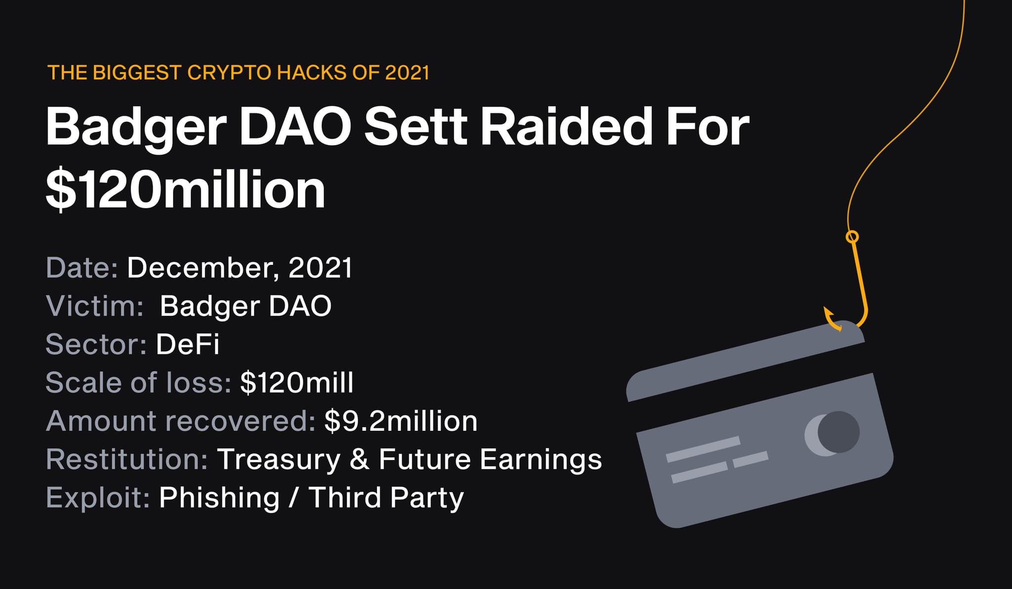 Badger DAO loses $120m to a December 2021 phishing attack, $9.2m recovered
