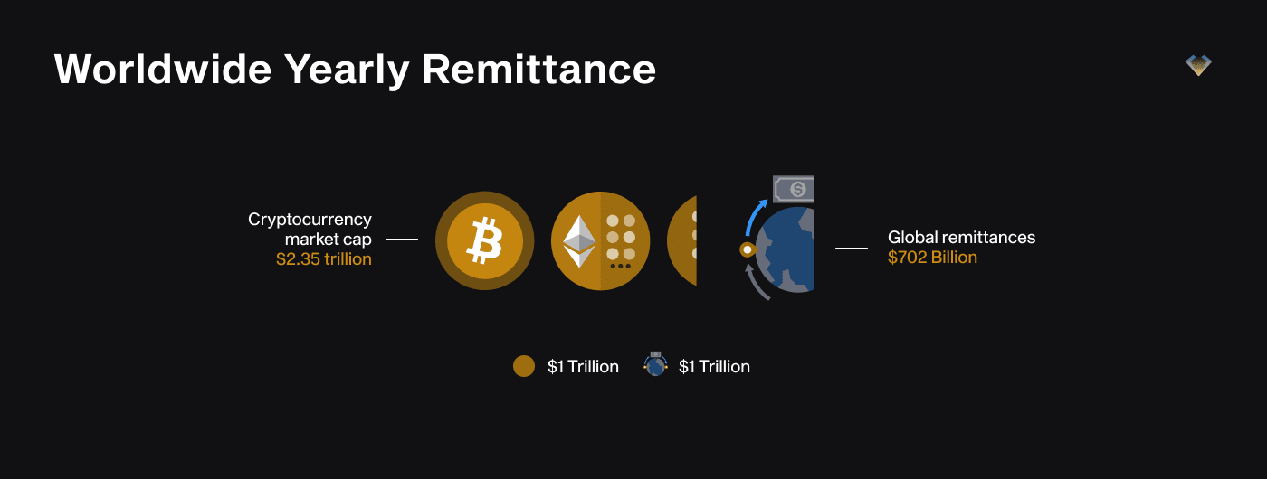 Chart: crypto market cap of $2.35 trillion vs $702 billion in global yearly remittances