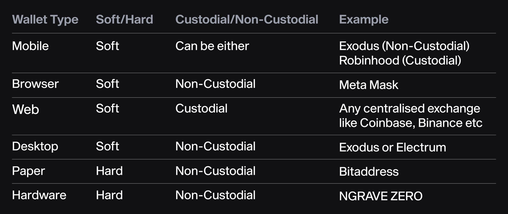 Table of crypto wallet types, from mobile and browser to hardware, with custody model and examples
