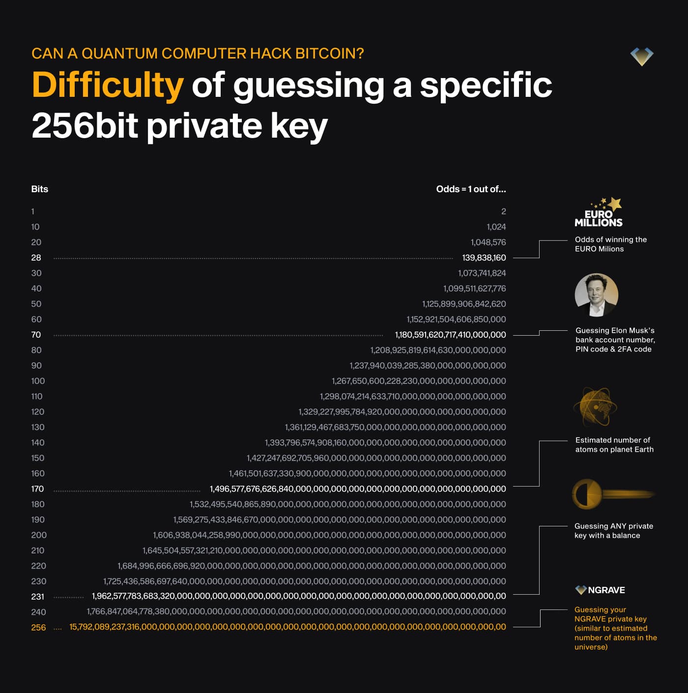 Odds of guessing a 256-bit private key compared with EuroMillions, atoms on Earth and atoms in the universe