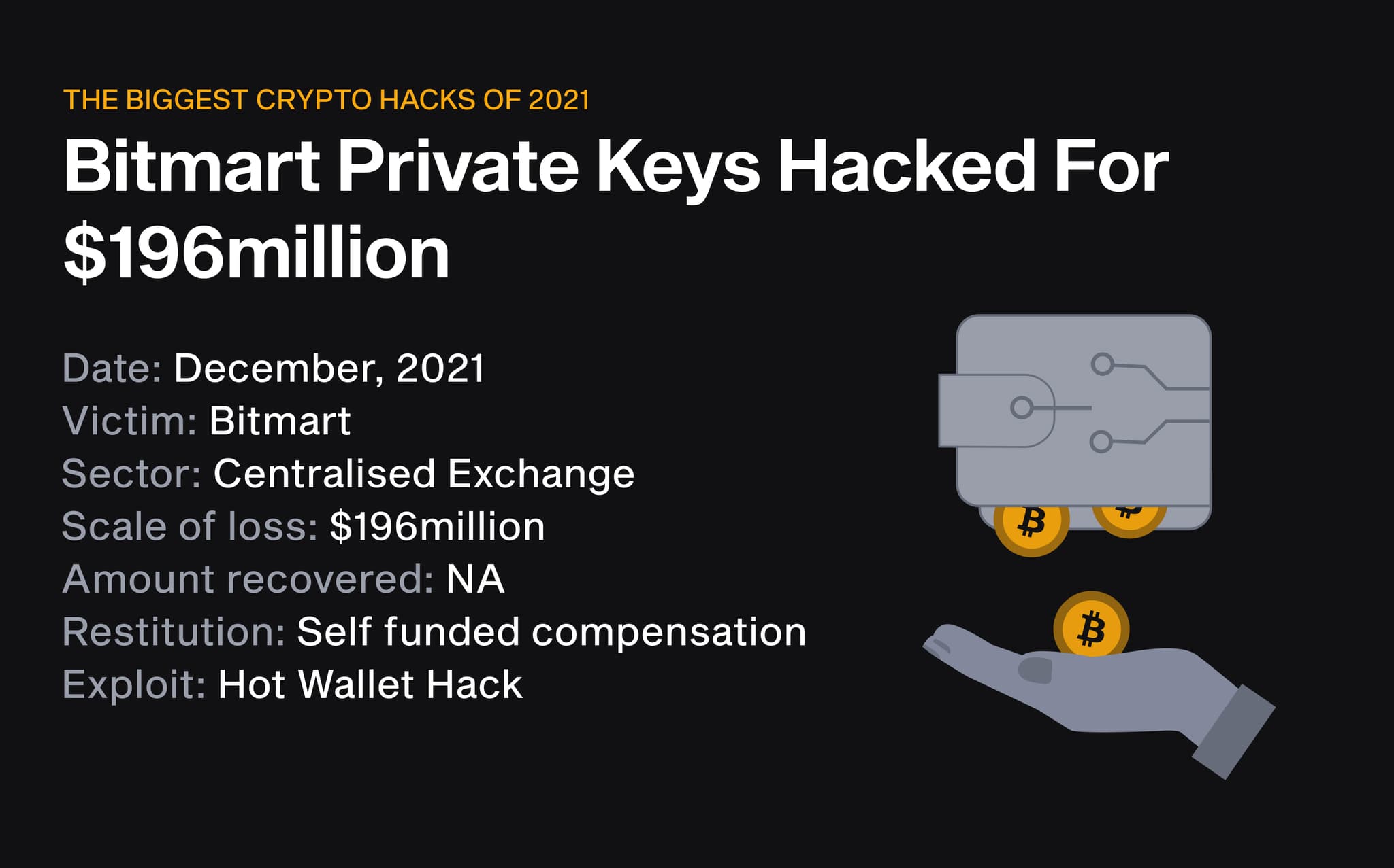 Bitmart exchange loses $196m in a December 2021 hot wallet hack