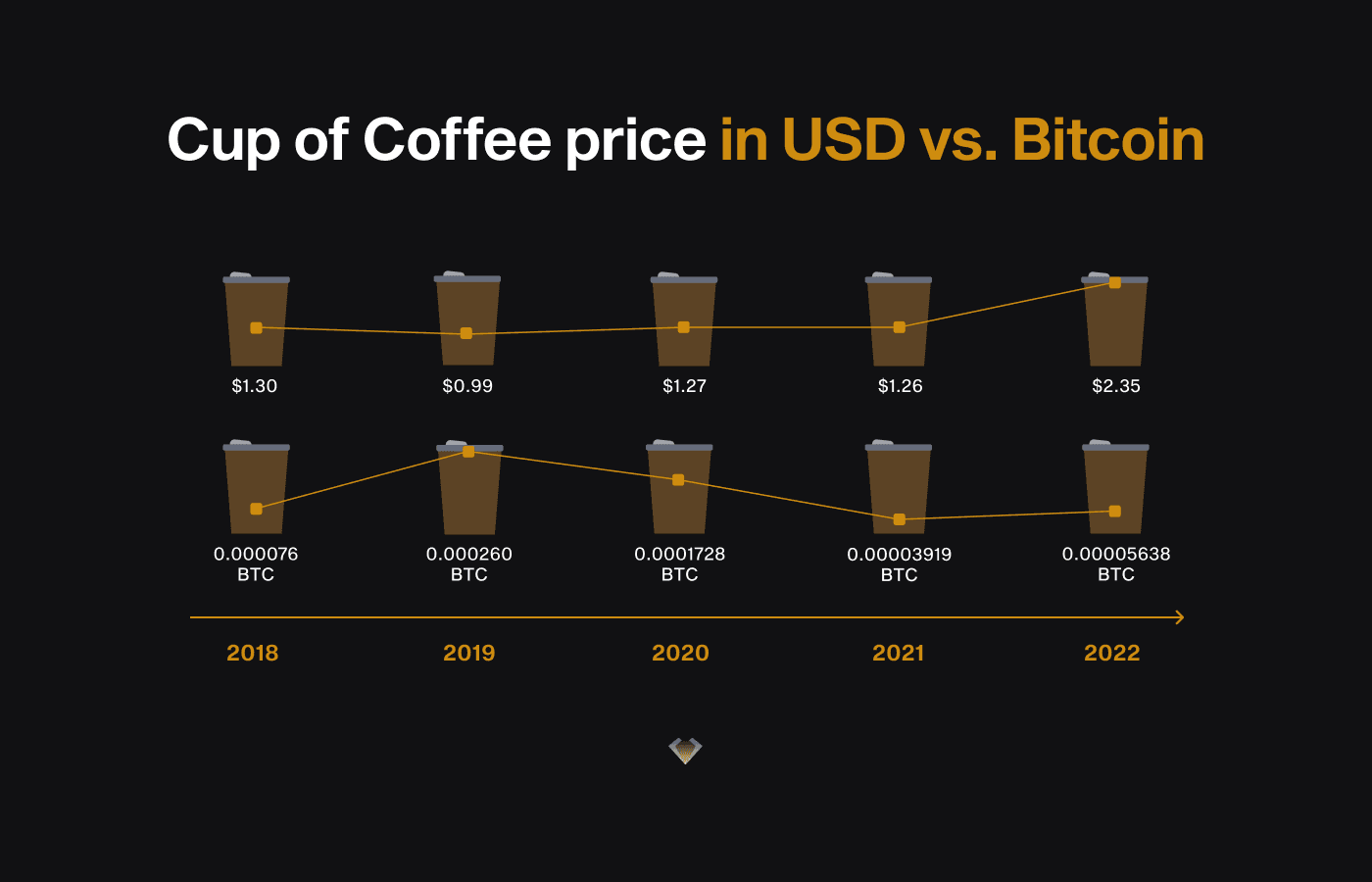 Chart: cup of coffee price 2018–2022 rose in US dollars while its cost in bitcoin fell