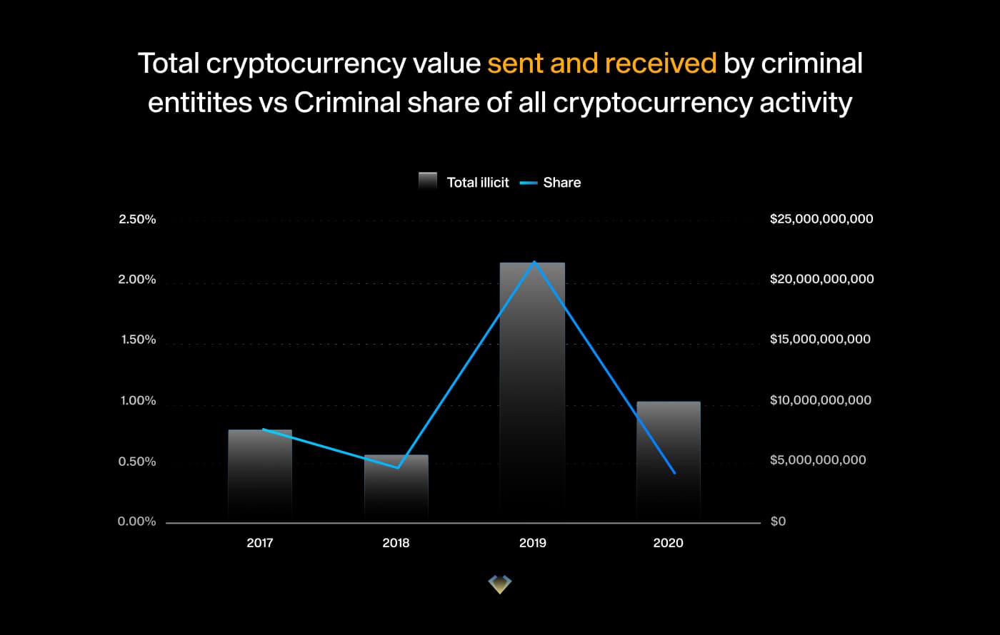 Debunking FUD #1: “Crypto is prevalently used by criminals” — Source: Chainalysis