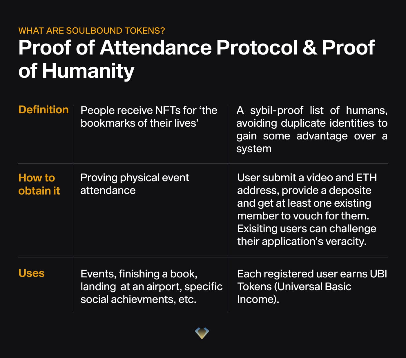 Table comparing Proof of Attendance Protocol and Proof of Humanity by definition, how to obtain and uses