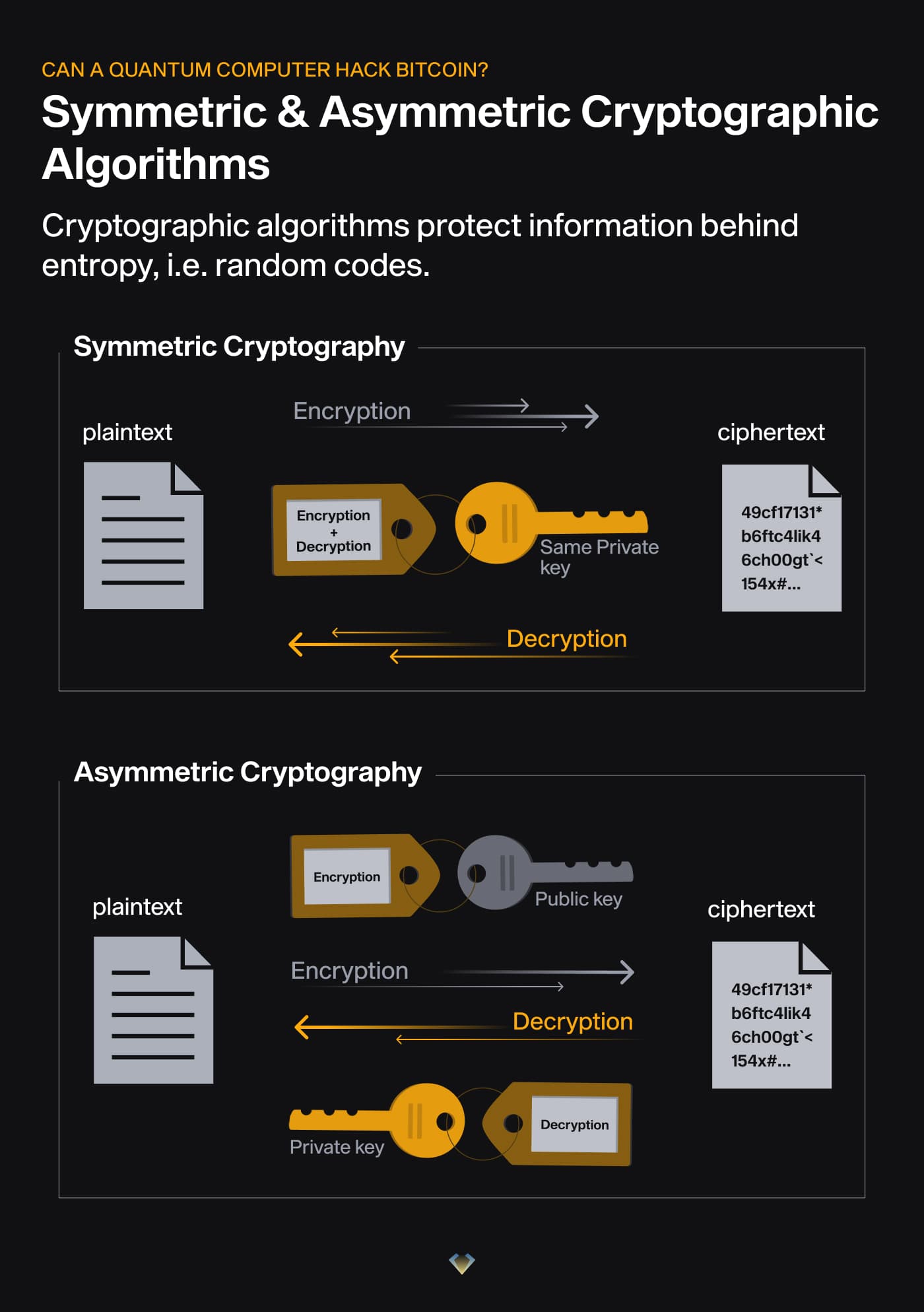 Diagram comparing symmetric encryption (one shared key) with asymmetric encryption (public and private key pair)