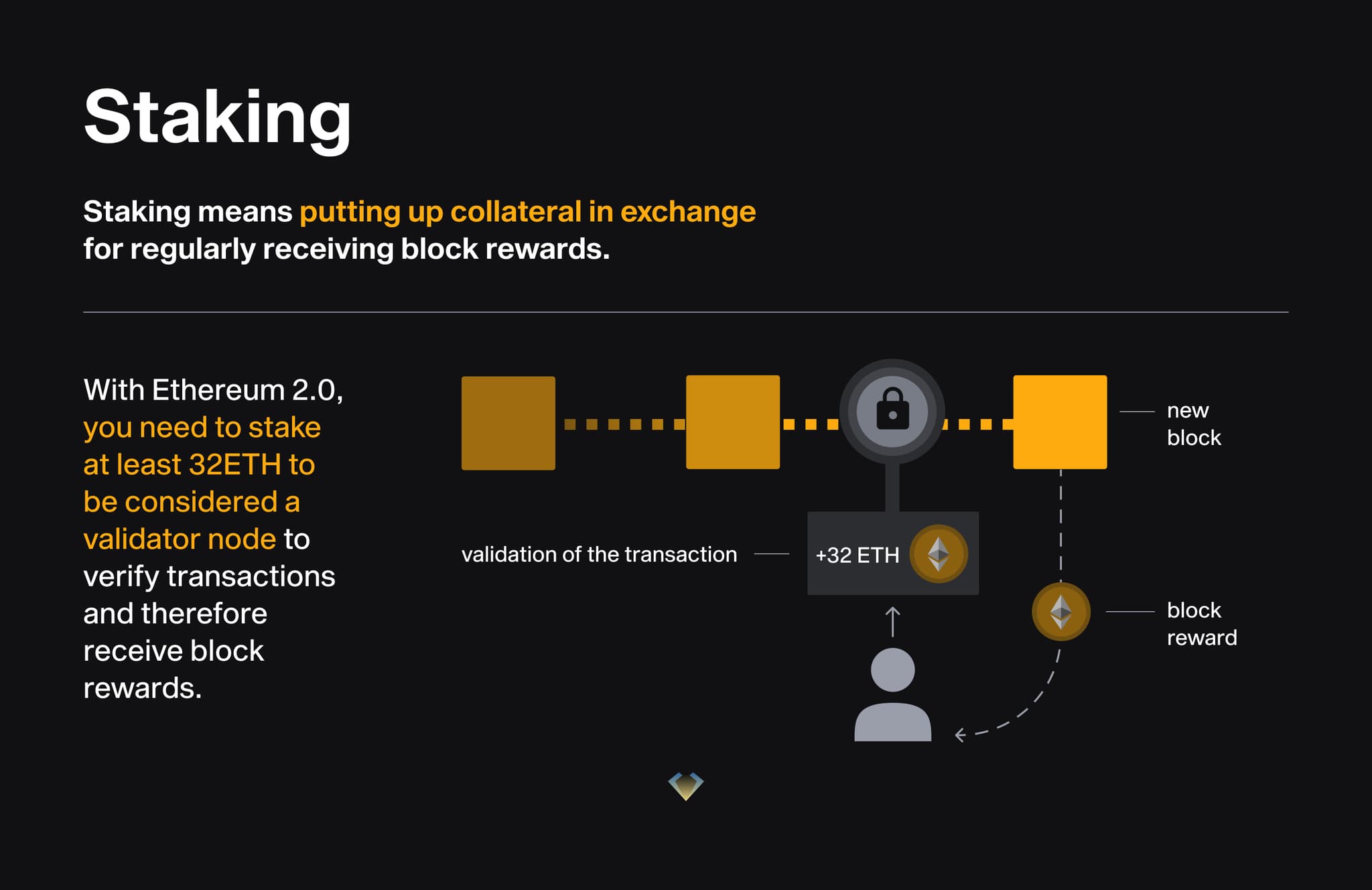 Diagram: Ethereum staking requires at least 32 ETH to run a validator node and earn block rewards