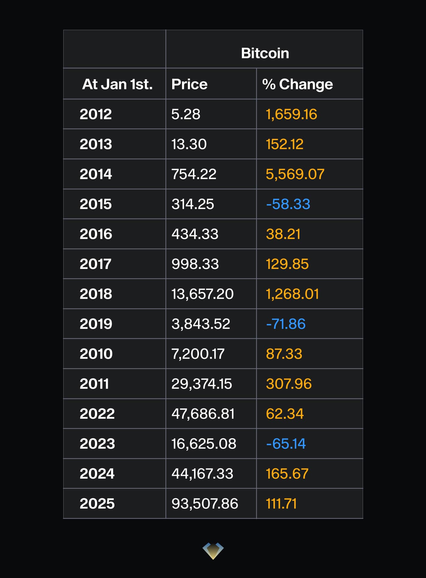 Table of Bitcoin's price on January 1st each year from 2012 to 2025 with yearly percentage change