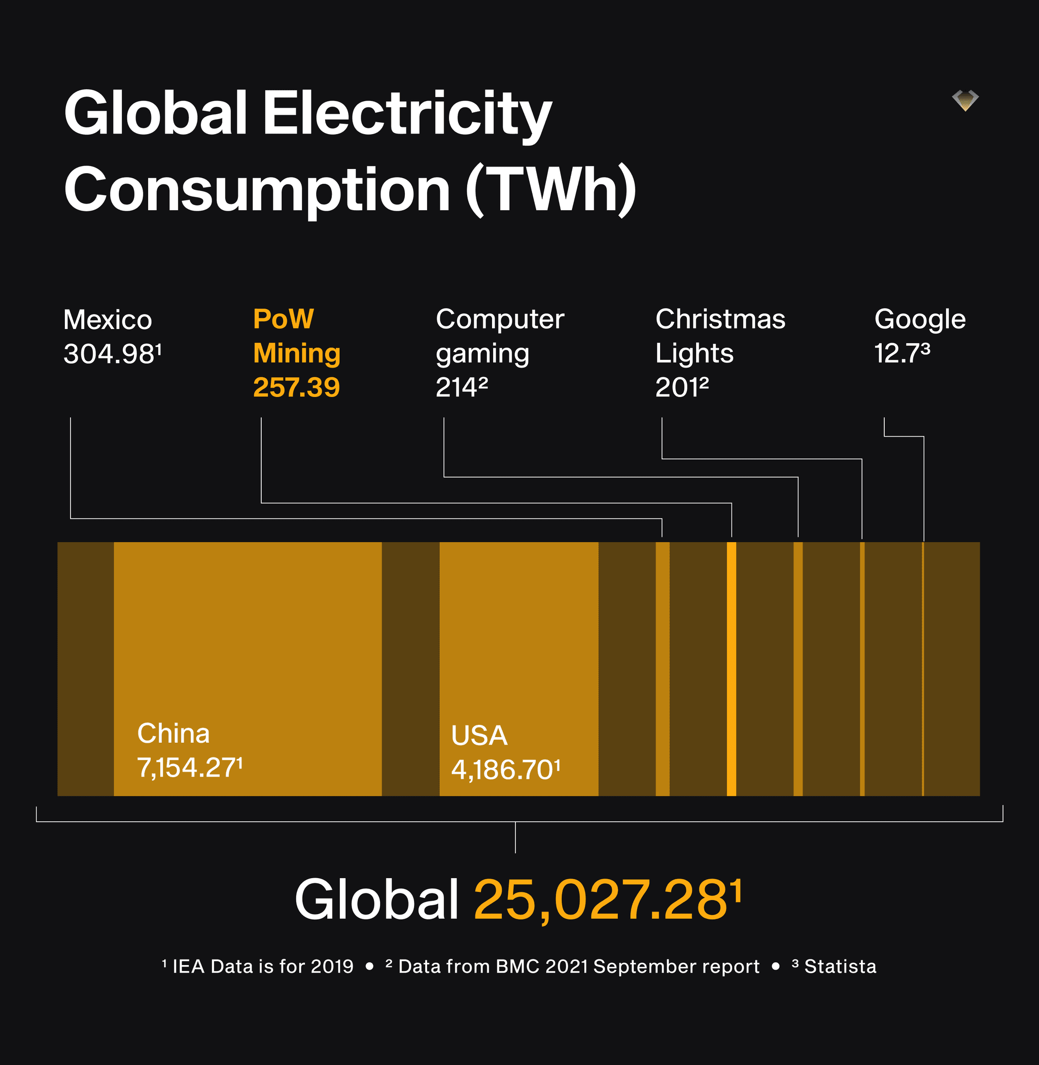 Chart: proof-of-work mining uses 257 TWh of 25,027 TWh global electricity, close to gaming and Christmas lights