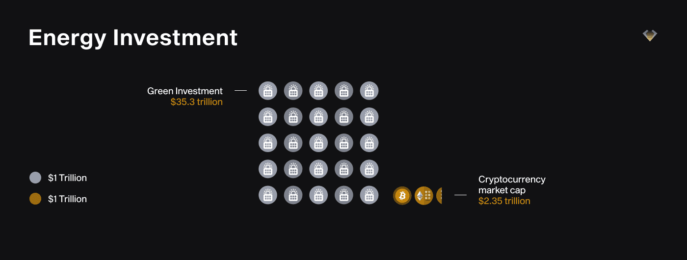 Chart: crypto market cap of $2.35 trillion vs $35.3 trillion in green energy investment