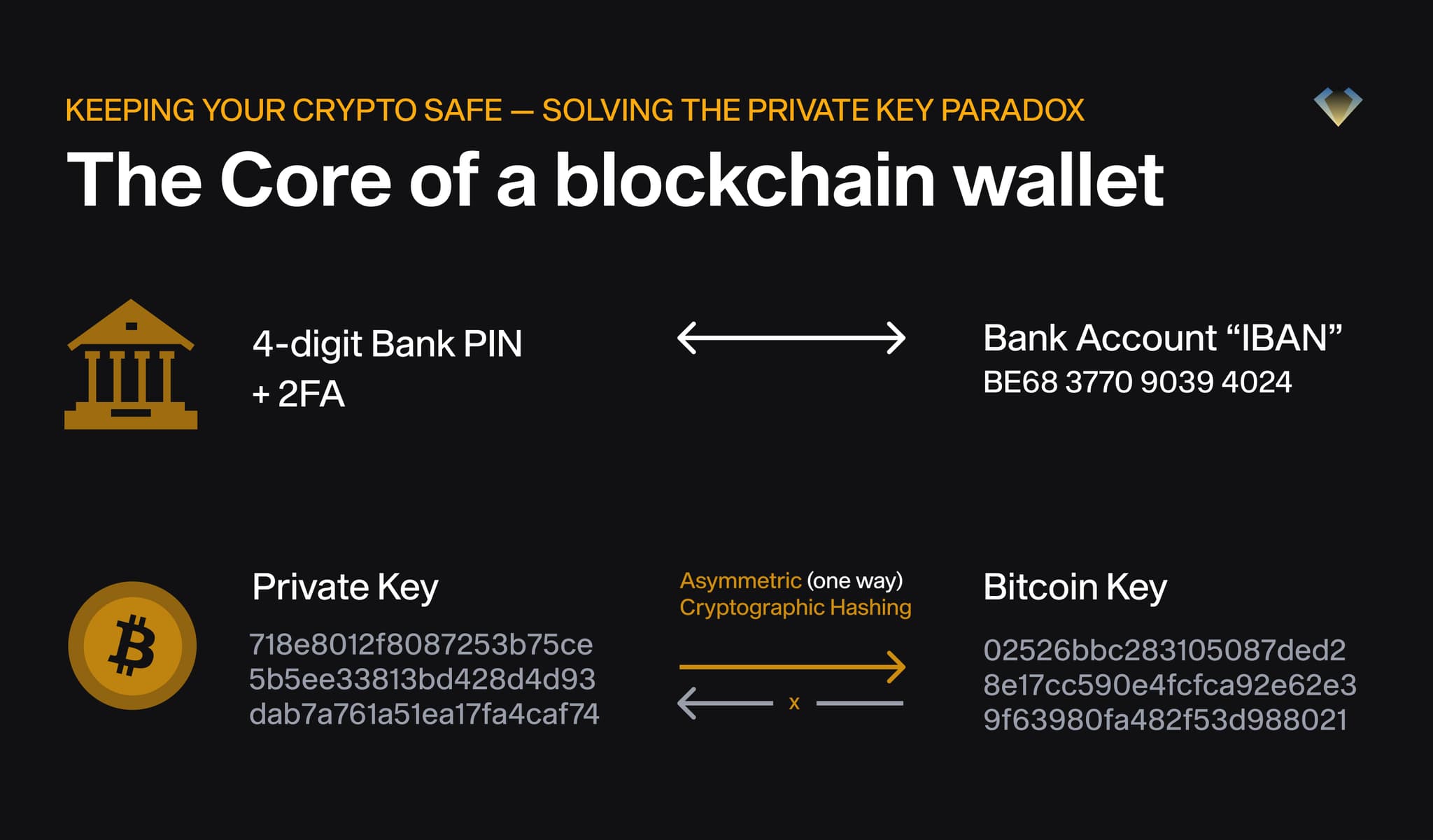 Diagram comparing a bank PIN and IBAN to a private key and Bitcoin key linked by one-way cryptographic hashing