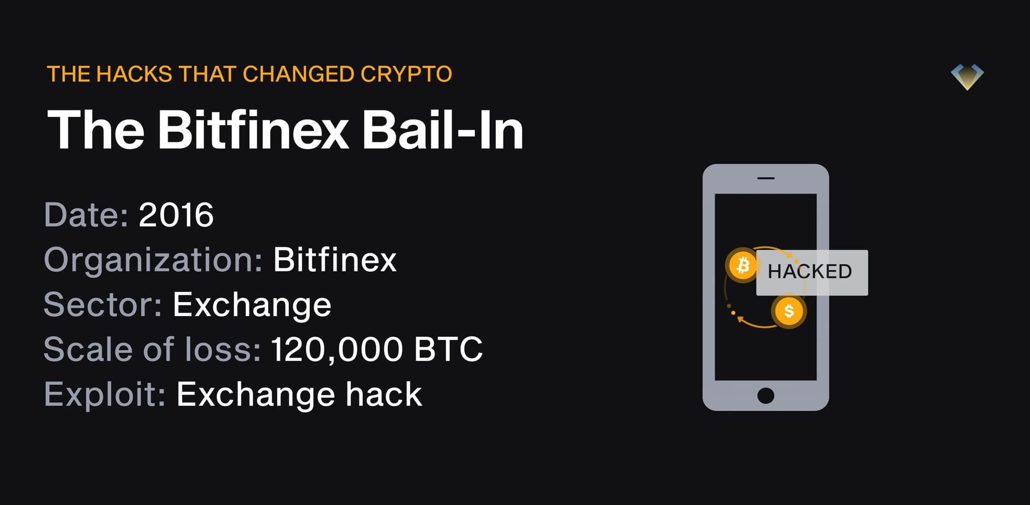Bitfinex bail-in, 2016: exchange hack cost 120,000 BTC