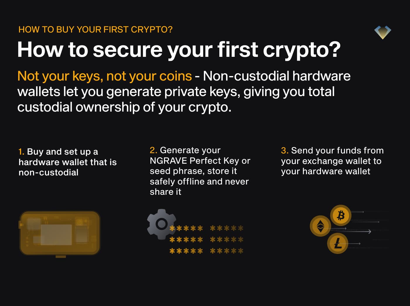 Securing your first crypto: set up a non-custodial hardware wallet, back up your key offline, move funds to it