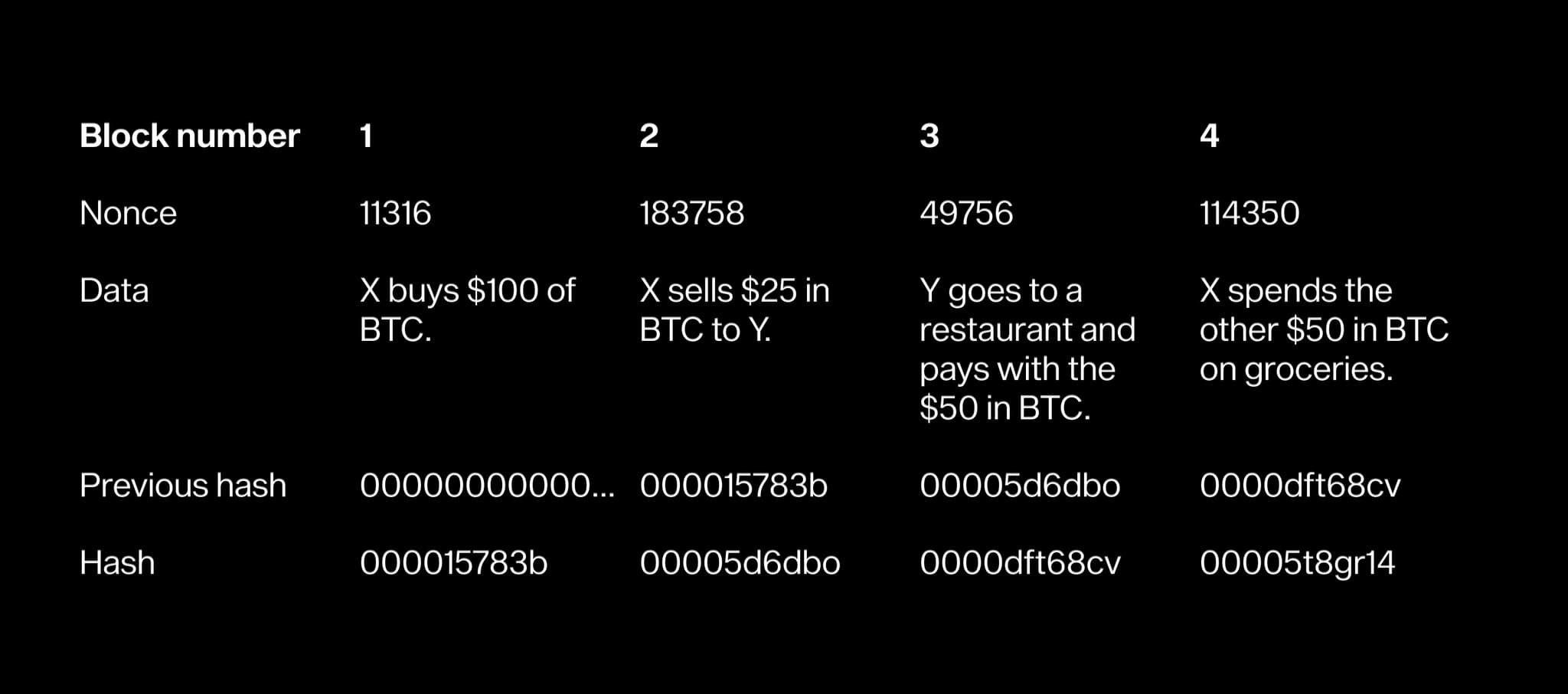 Block table after re-mining every block: the altered chain is valid again, showing why tampering takes so much work