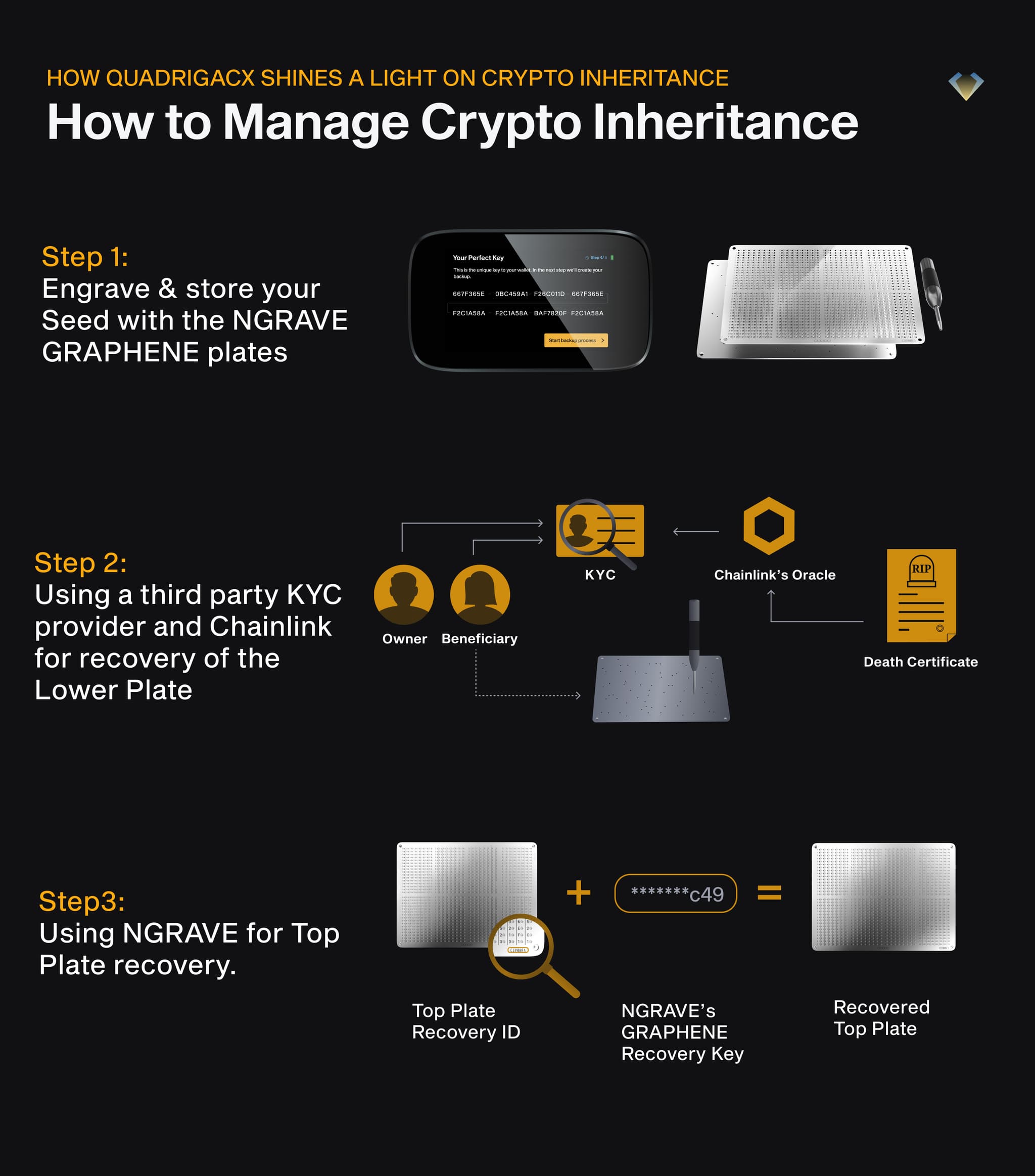 Three-step crypto inheritance plan using NGRAVE ZERO and GRAPHENE plates, KYC with Chainlink, and NGRAVE plate recovery