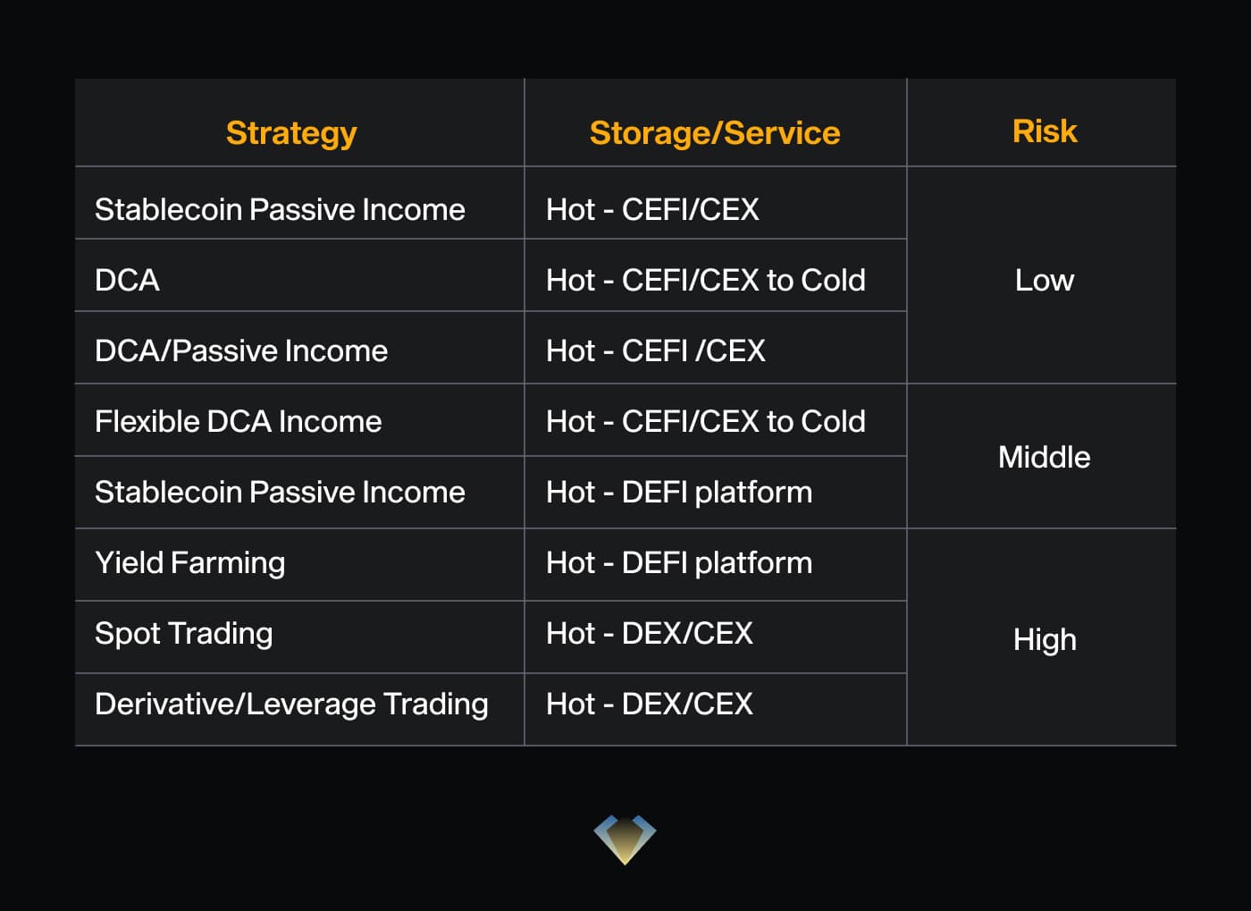 Table ranking crypto savings strategies by risk, from stablecoin income and DCA to leverage trading
