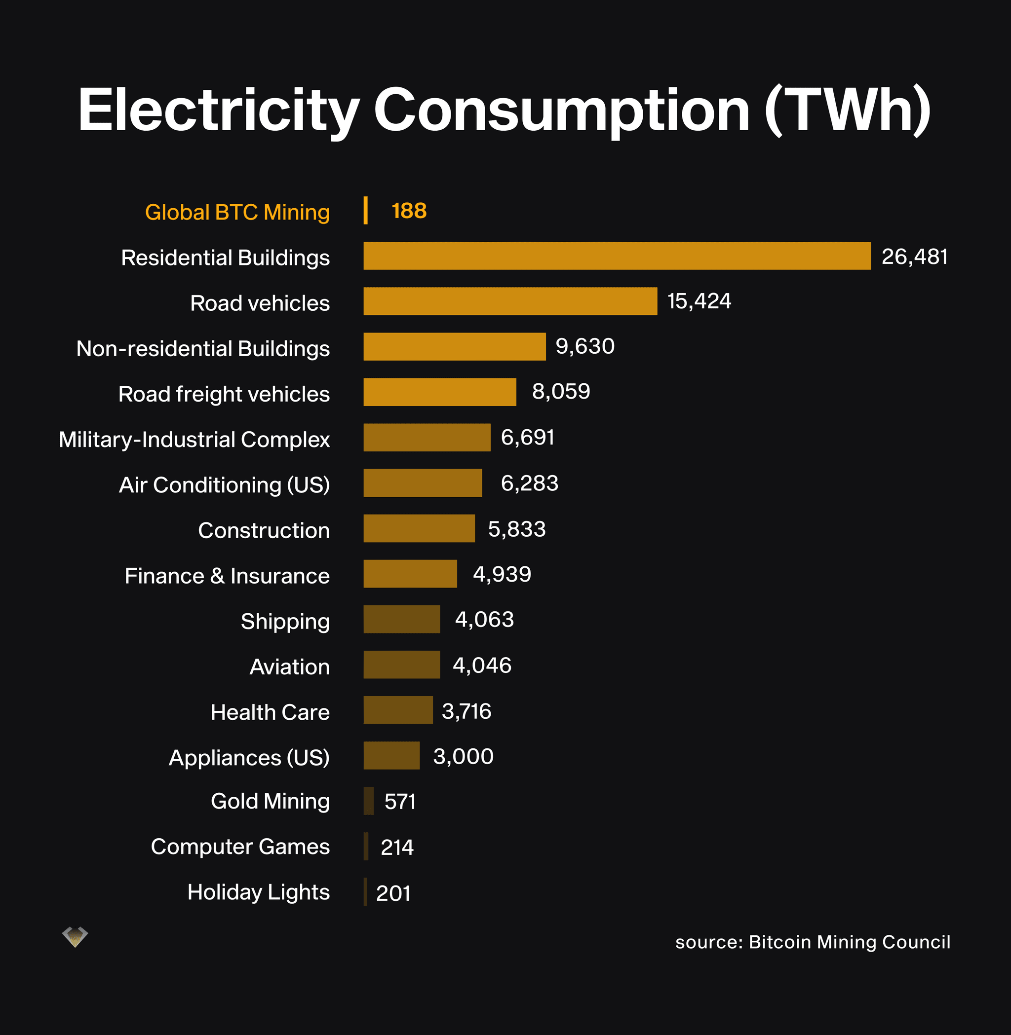 Bar chart: global Bitcoin mining uses 188 TWh a year, far less than buildings, vehicles or aviation