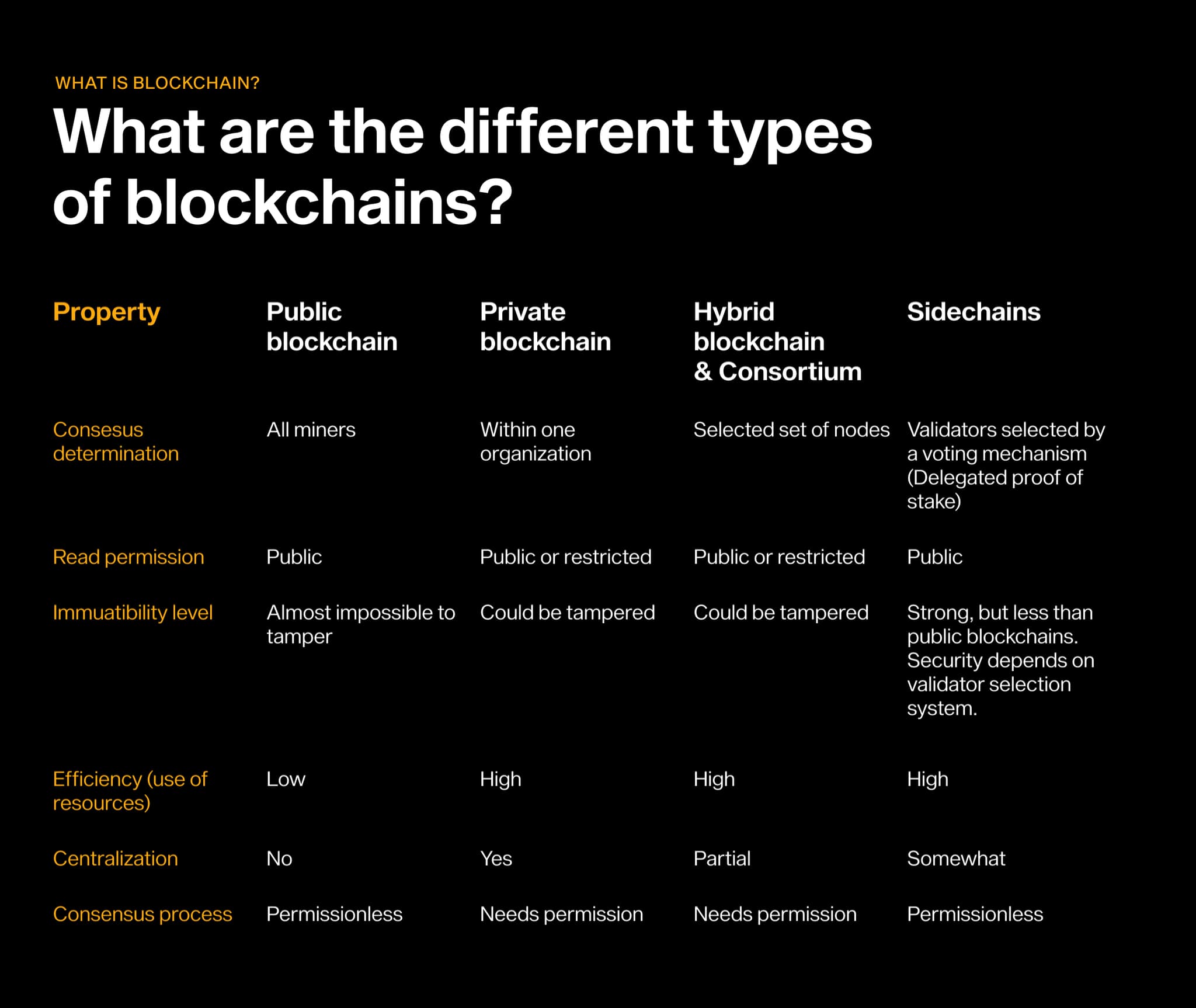 Table comparing public, private, hybrid and sidechain blockchains by consensus, permissions, immutability and centralization