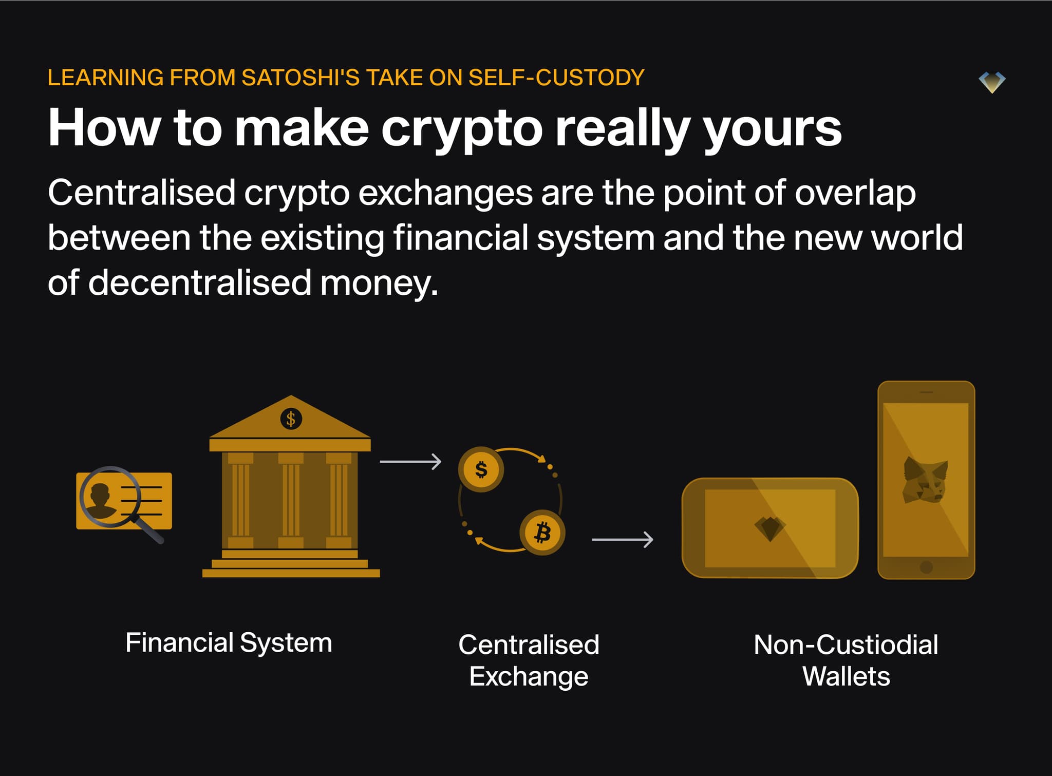 Flow from the financial system through centralised exchanges to non-custodial wallets, making crypto truly yours